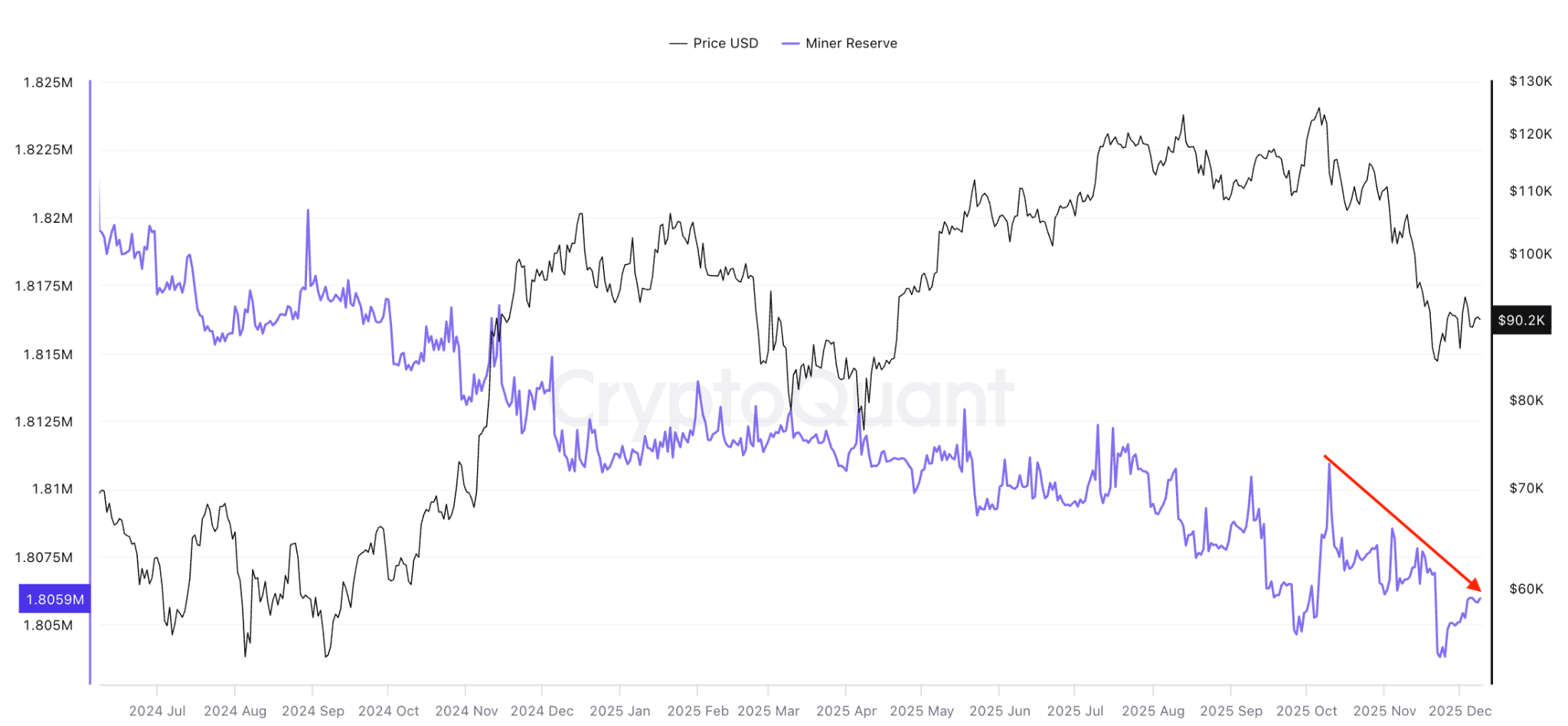 Hash Ribbons de Bitcoin sugieren que los 90.000 dólares sería un nivel de oportunidad: ¿Se recuperará el precio de BTC? Hash Ribbons de Bitcoin sugieren que los 90.000 dólares sería un nivel de oportunidad: ¿Se recuperará el precio de BTC?