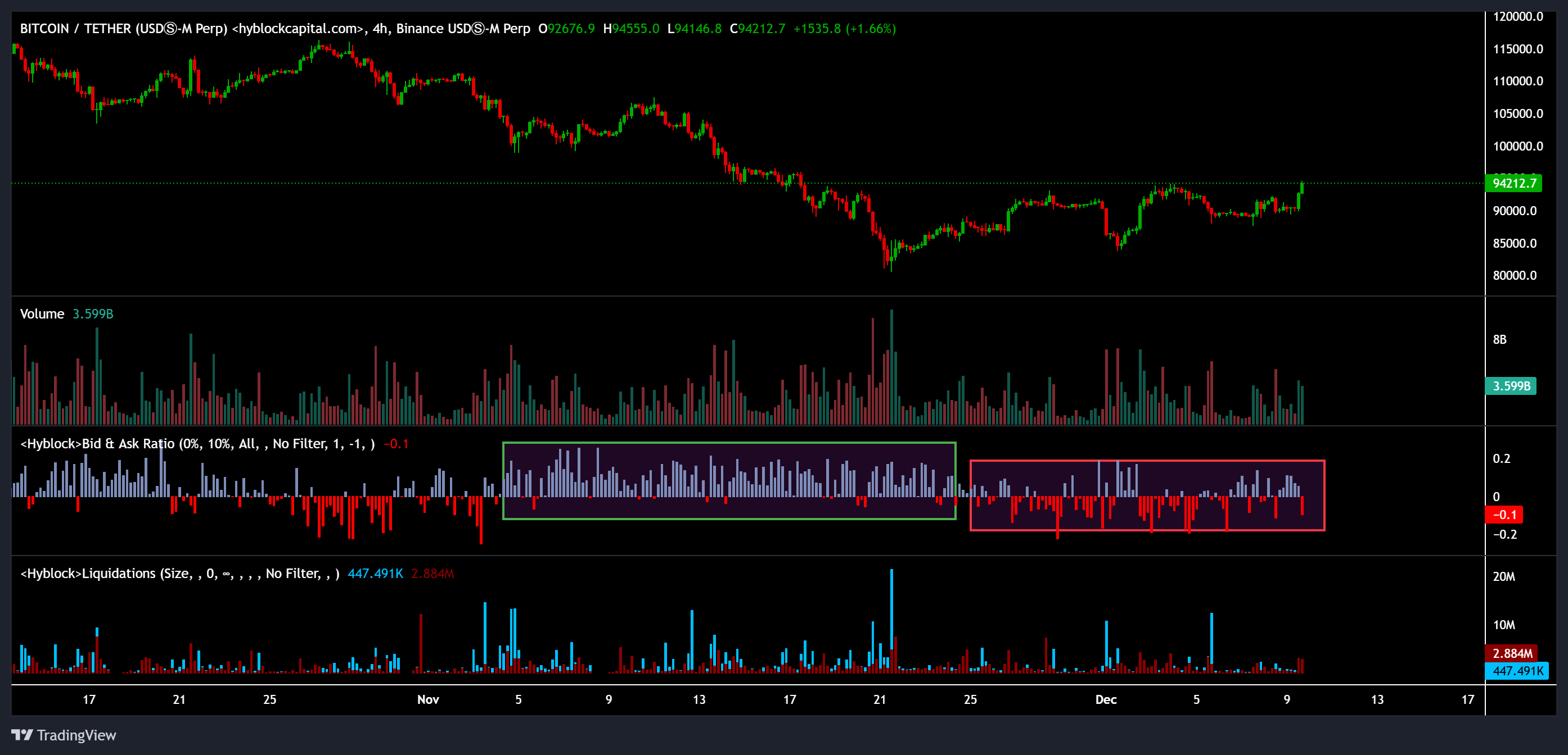 Bitcoin superó de nuevo los 94.000 dólares: ¿regresó el mercado alcista de BTC? Criptomonedas, Precio de Bitcoin, Inversiones, Mercados, Exchange de Criptomonedas, Futuros de Bitcoin, Binance, Análisis de Precios, Stablecoin, Análisis de Mercado, Liquidez