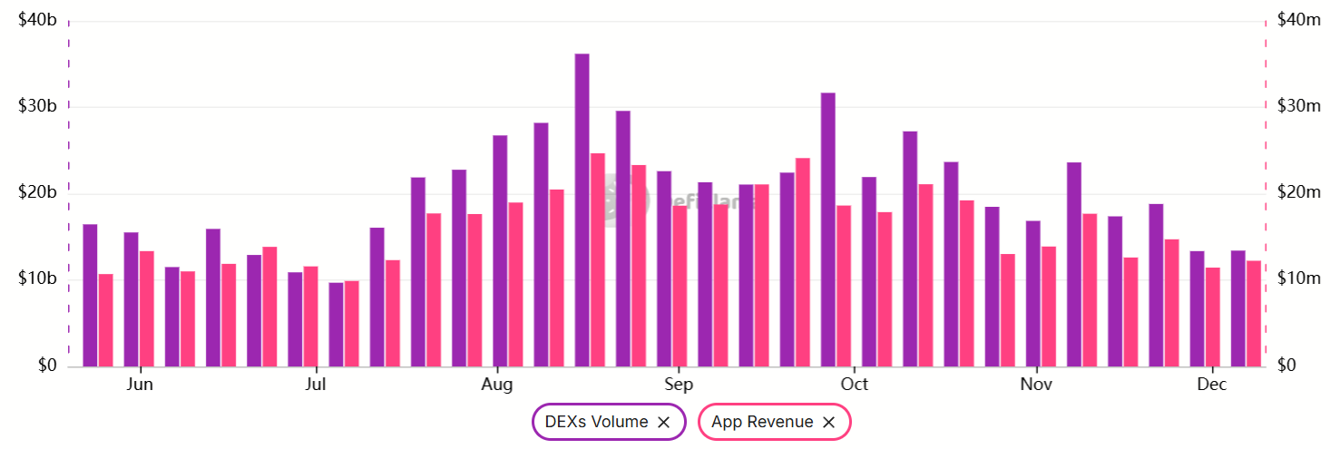 Red Ethereum experimentó una caída del 62% en comisiones: ¿Está en riesgo el precio de ETH? Red Ethereum experimentó una caída del 62% en comisiones: ¿Está en riesgo el precio de ETH?