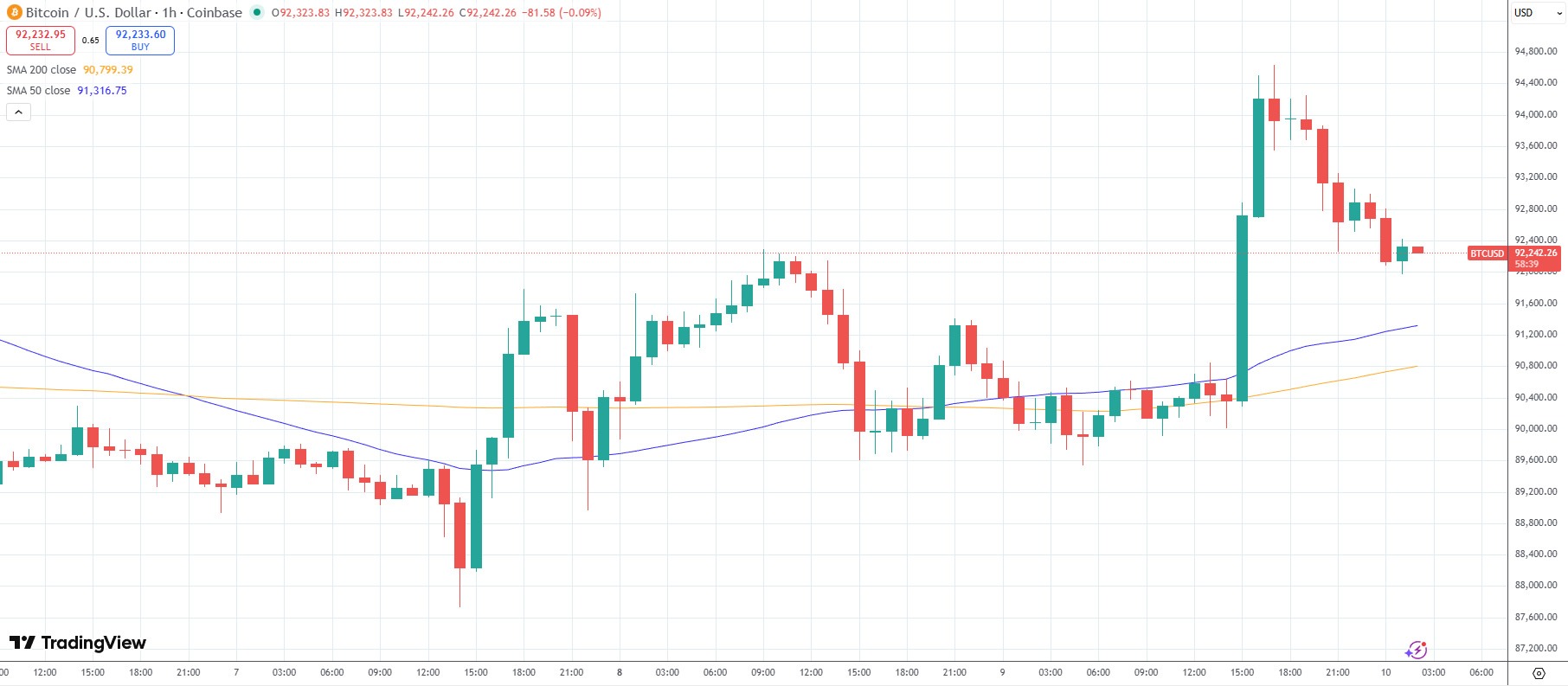FOMO de Bitcoin volvió tras repunte hasta los 94.000 dólares, pero la Fed podría arruinar la fiesta