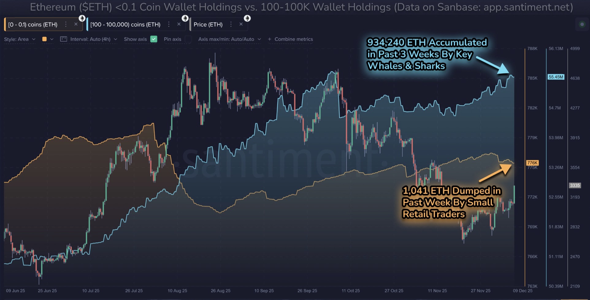 El aumento de Ethereum a 3.300 dólares demostró que se tocó piso: ¿habrá un repunte de 100%? El aumento de Ethereum a 3.300 dólares demostró que se tocó piso: ¿habrá un repunte de 100%?