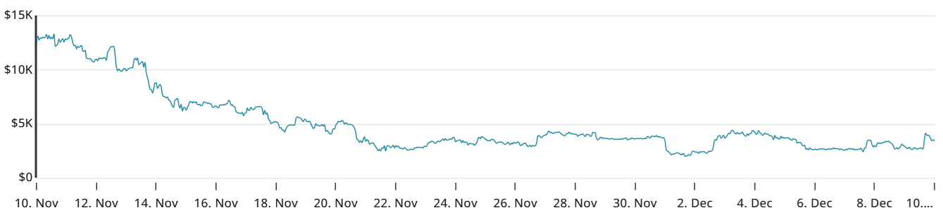 El recorte de tasas de la Fed podría impulsar las acciones, pero las opciones de BTC apuntan a menos de 100.000 dólares en enero El recorte de tasas de la Fed podría impulsar las acciones, pero las opciones de BTC apuntan a menos de 100.000 dólares en enero