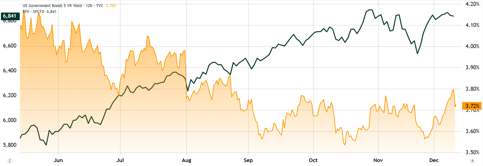 El recorte de tasas de la Fed podría impulsar las acciones, pero las opciones de BTC apuntan a menos de 100.000 dólares en enero El recorte de tasas de la Fed podría impulsar las acciones, pero las opciones de BTC apuntan a menos de 100.000 dólares en enero