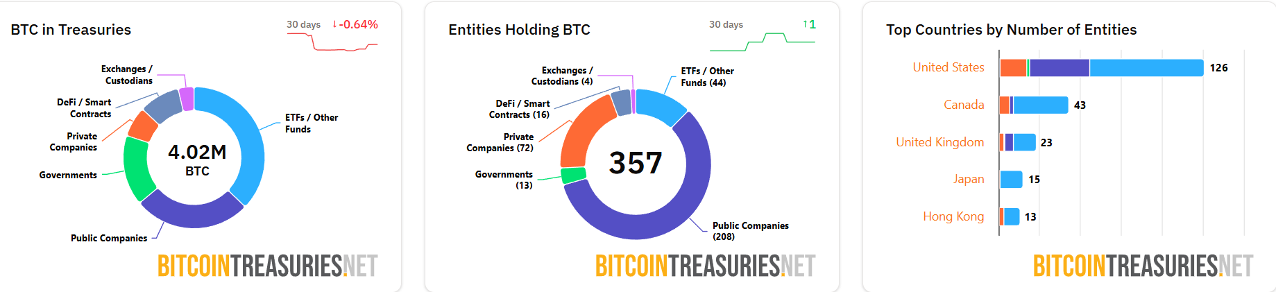 Reservas de Bitcoin se estancaron en el IV trimestre, pero los mayores holders siguen acumulando satoshis Reservas de Bitcoin se estancaron en el IV trimestre, pero los mayores holders siguen acumulando satoshis