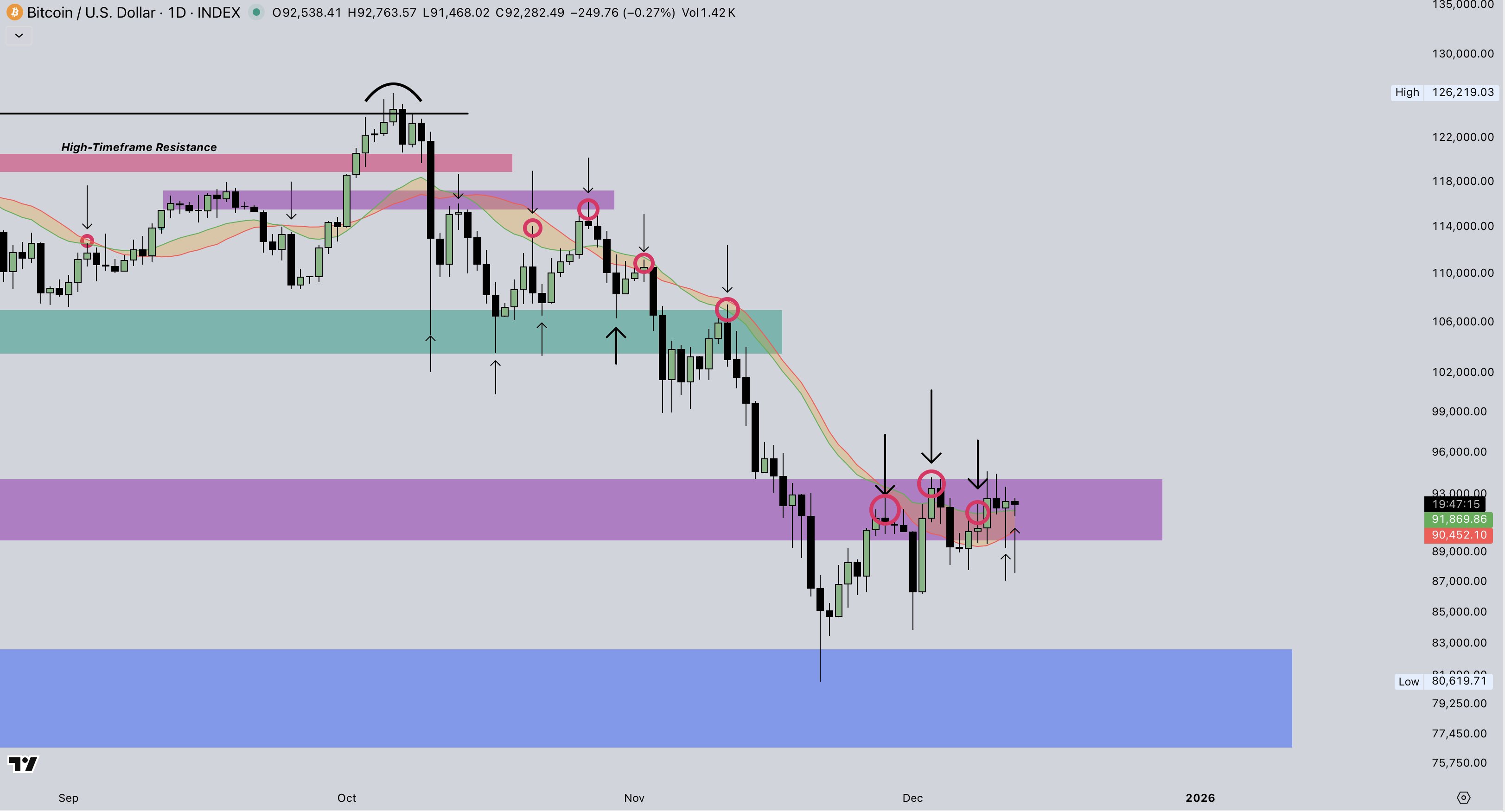 La bandera bajista de Bitcoin de Año Nuevo señala un precio objetivo de BTC a 76.000 dólares