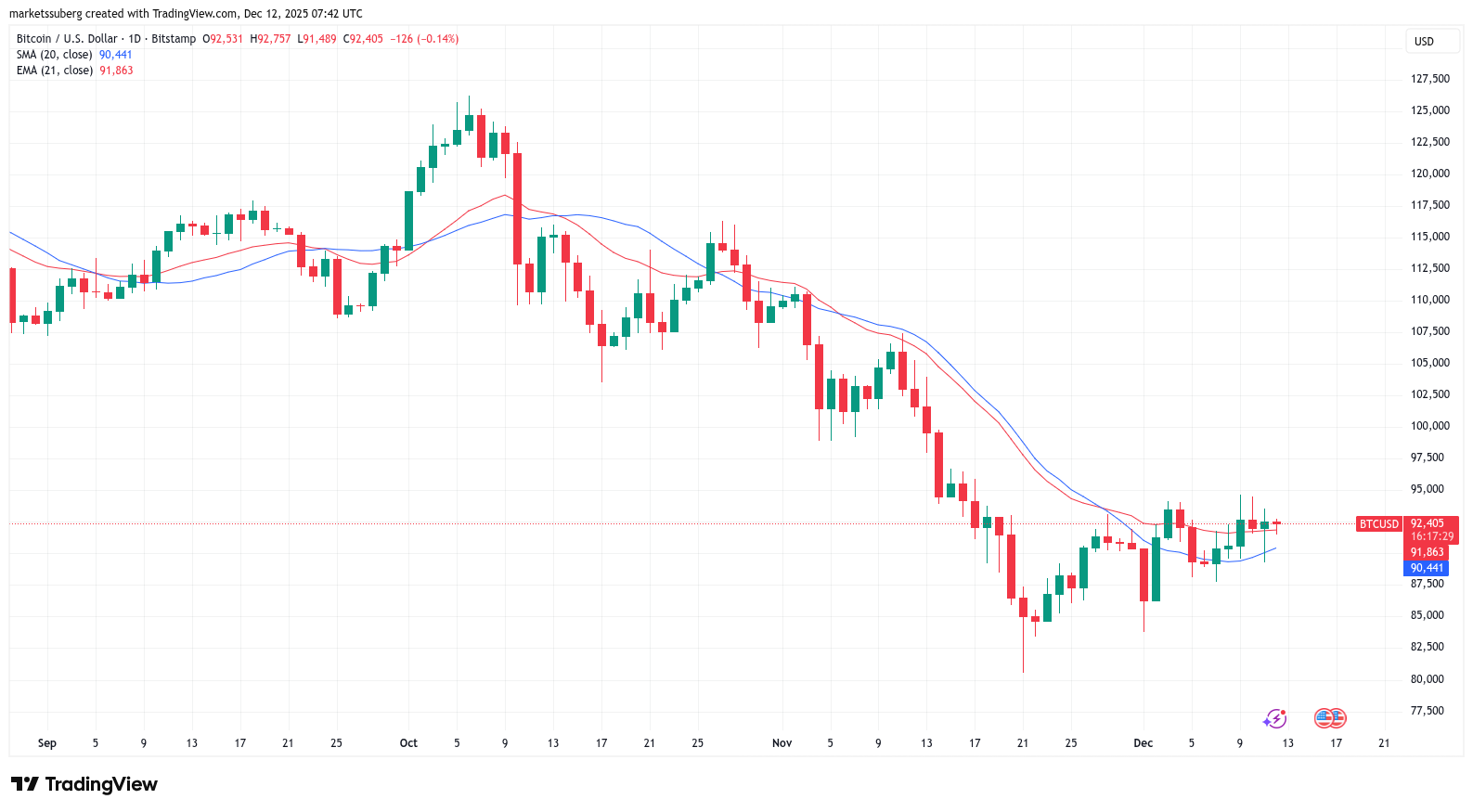 La bandera bajista de Bitcoin de Año Nuevo señala un precio objetivo de BTC a 76.000 dólares