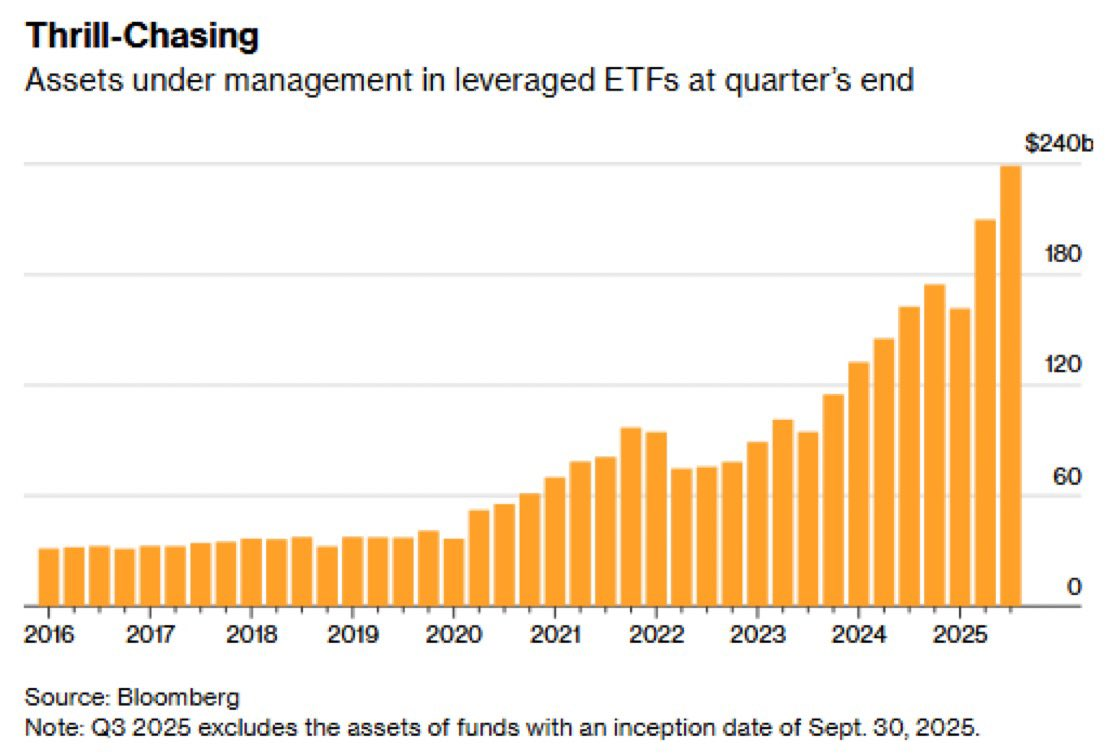 ETF apalancados de TradFi alcanzaron un récord de 239.000 millones de dólares ETF apalancados de TradFi alcanzaron un récord de 239.000 millones de dólares