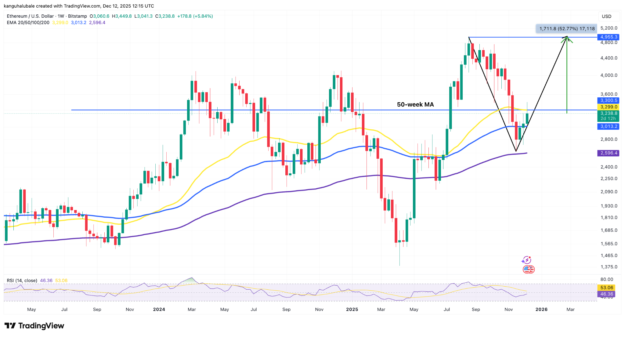 El precio de Ether subió 260% la última vez que ocurrió esto: ¿podrá ETH alcanzar 5.000 dólares?