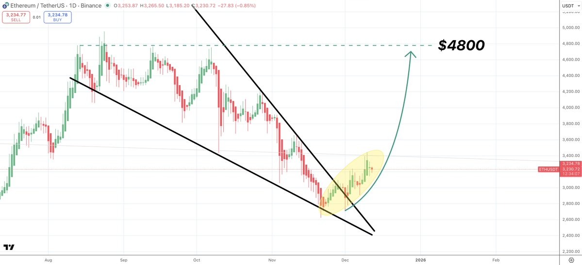 El precio de Ether subió 260% la última vez que ocurrió esto: ¿podrá ETH alcanzar 5.000 dólares?