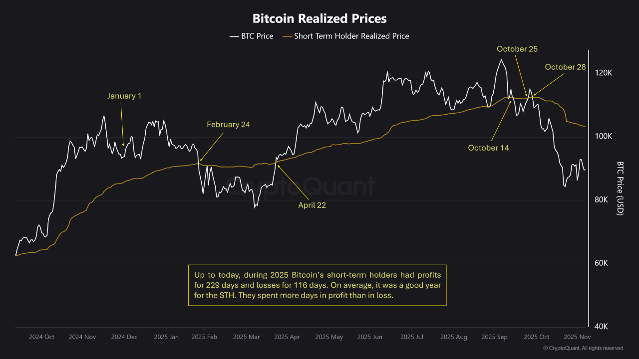 Traders de Bitcoin a corto plazo fueron rentables el 66% de 2025: ¿Aumentarán las ganancias en 2026? Criptomonedas, Precio de Bitcoin, Mercados, Exchange de Criptomonedas, Análisis de Precios, Análisis de Mercado