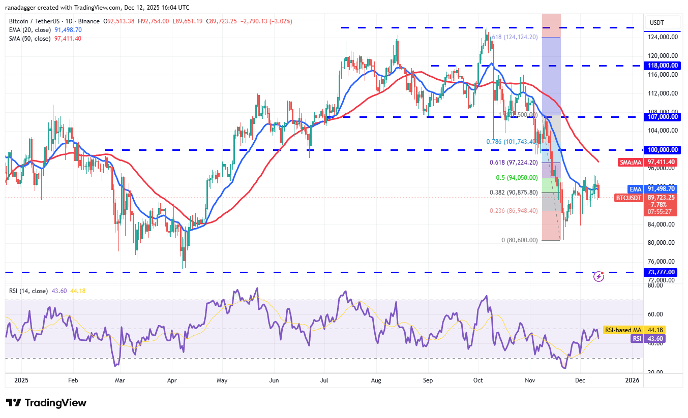 Predicciones de precios del 12 de diciembre: BTC, ETH, BNB, XRP, SOL, DOGE, ADA, BCH, HYPE, LINK Predicciones de precios del 12 de diciembre: BTC, ETH, BNB, XRP, SOL, DOGE, ADA, BCH, HYPE, LINK