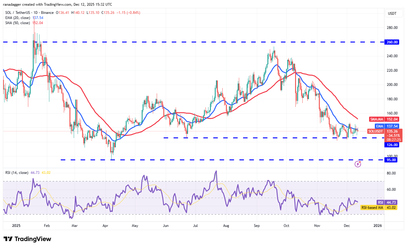 Predicciones de precios del 12 de diciembre: BTC, ETH, BNB, XRP, SOL, DOGE, ADA, BCH, HYPE, LINK Predicciones de precios del 12 de diciembre: BTC, ETH, BNB, XRP, SOL, DOGE, ADA, BCH, HYPE, LINK