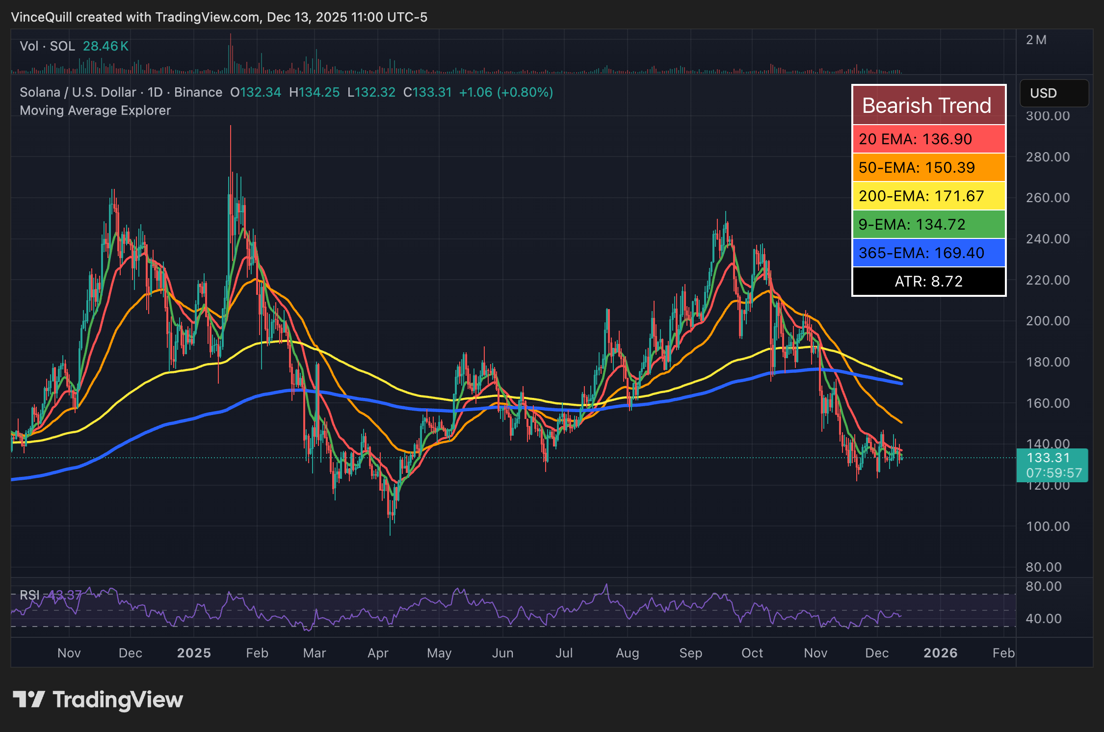 Los ETF de Solana registran una racha de entradas de siete días a pesar de la caída del precio Solana, ETF, Nansen