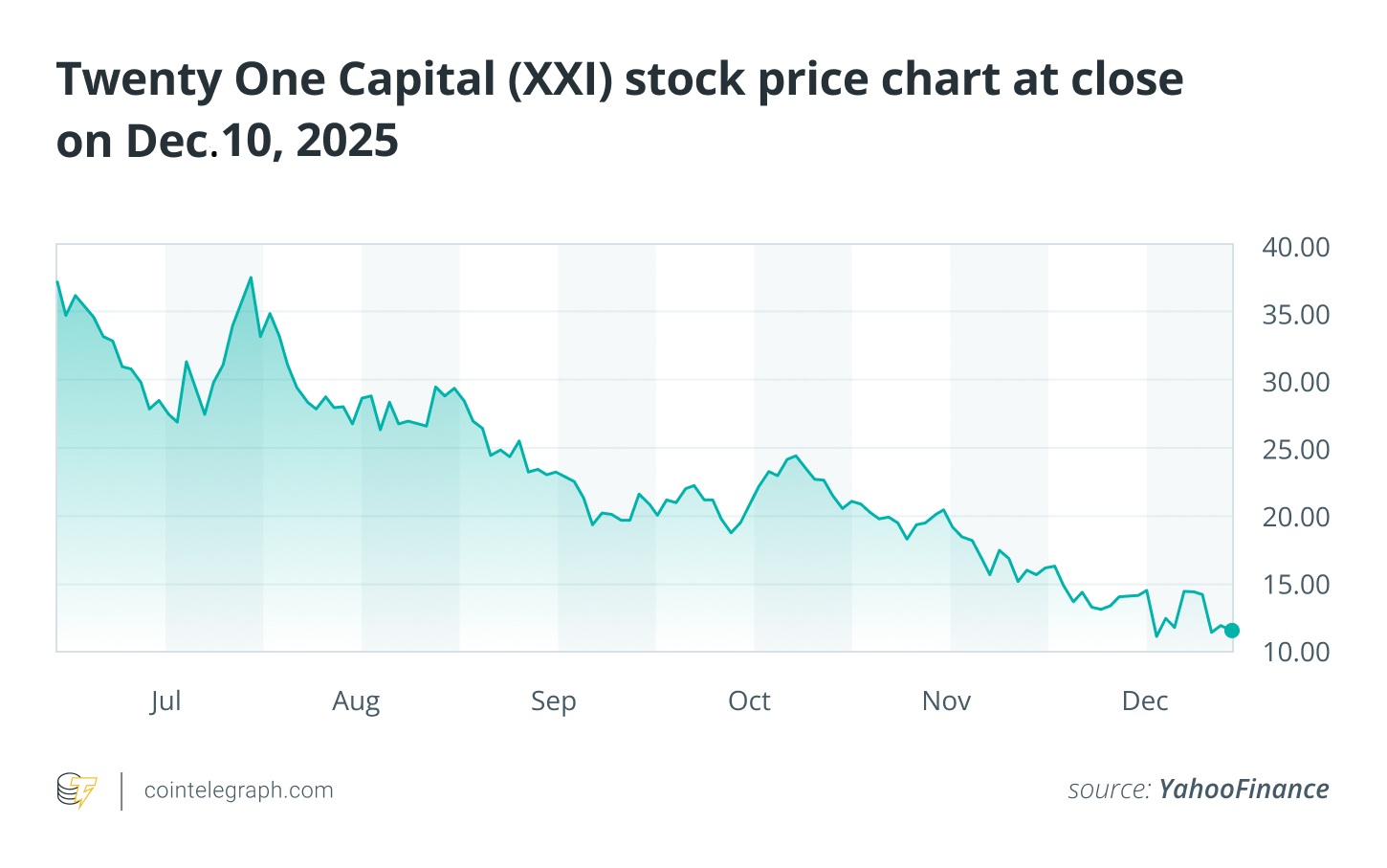 La caída del primer día de Twenty One destaca la cautela de los inversores hacia las acciones respaldadas por BTC La caída del primer día de Twenty One destaca la cautela de los inversores hacia las acciones respaldadas por BTC