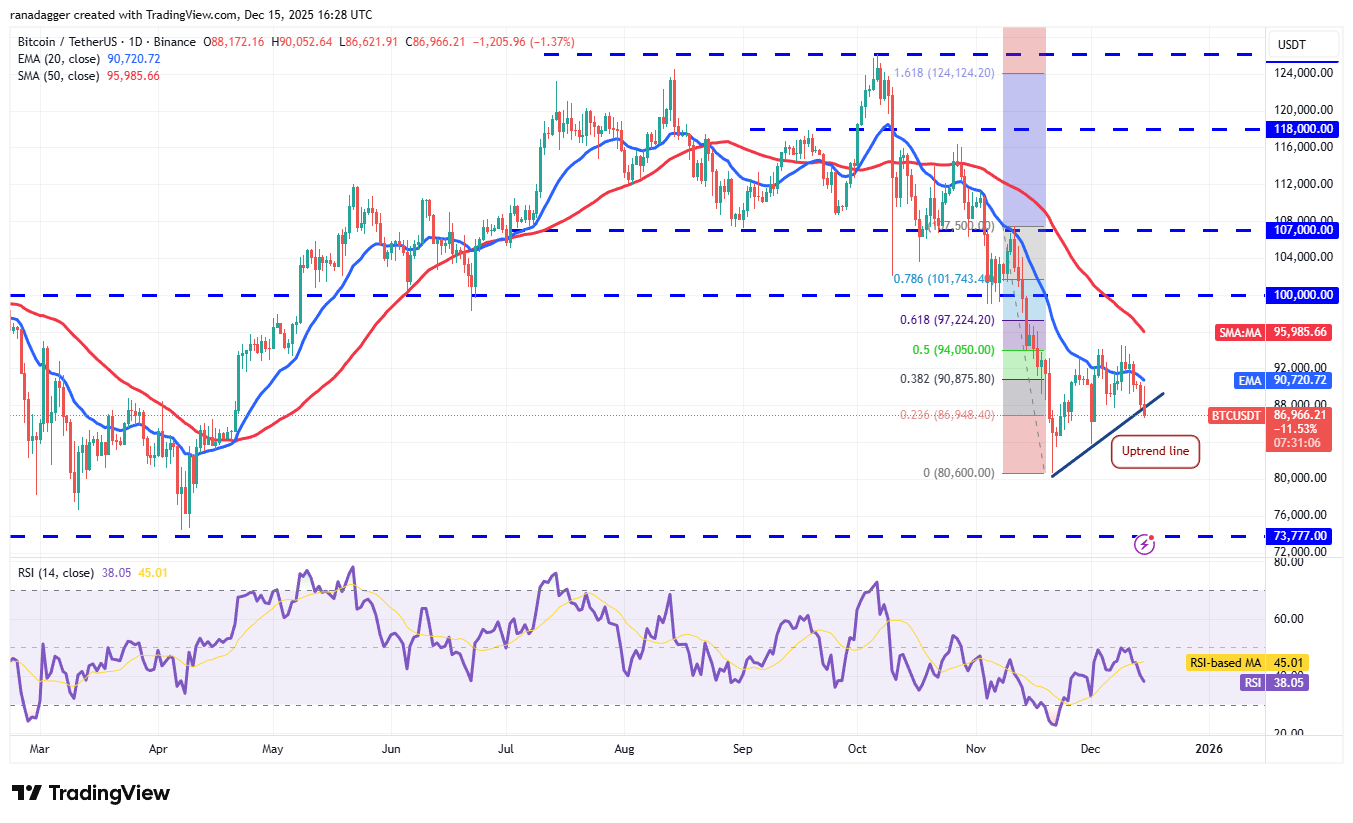 Predicciones de precios del 15 de diciembre: SPX, DXY, BTC, ETH, BNB, XRP, SOL, DOGE, ADA, BCH Predicciones de precios del 15 de diciembre: SPX, DXY, BTC, ETH, BNB, XRP, SOL, DOGE, ADA, BCH