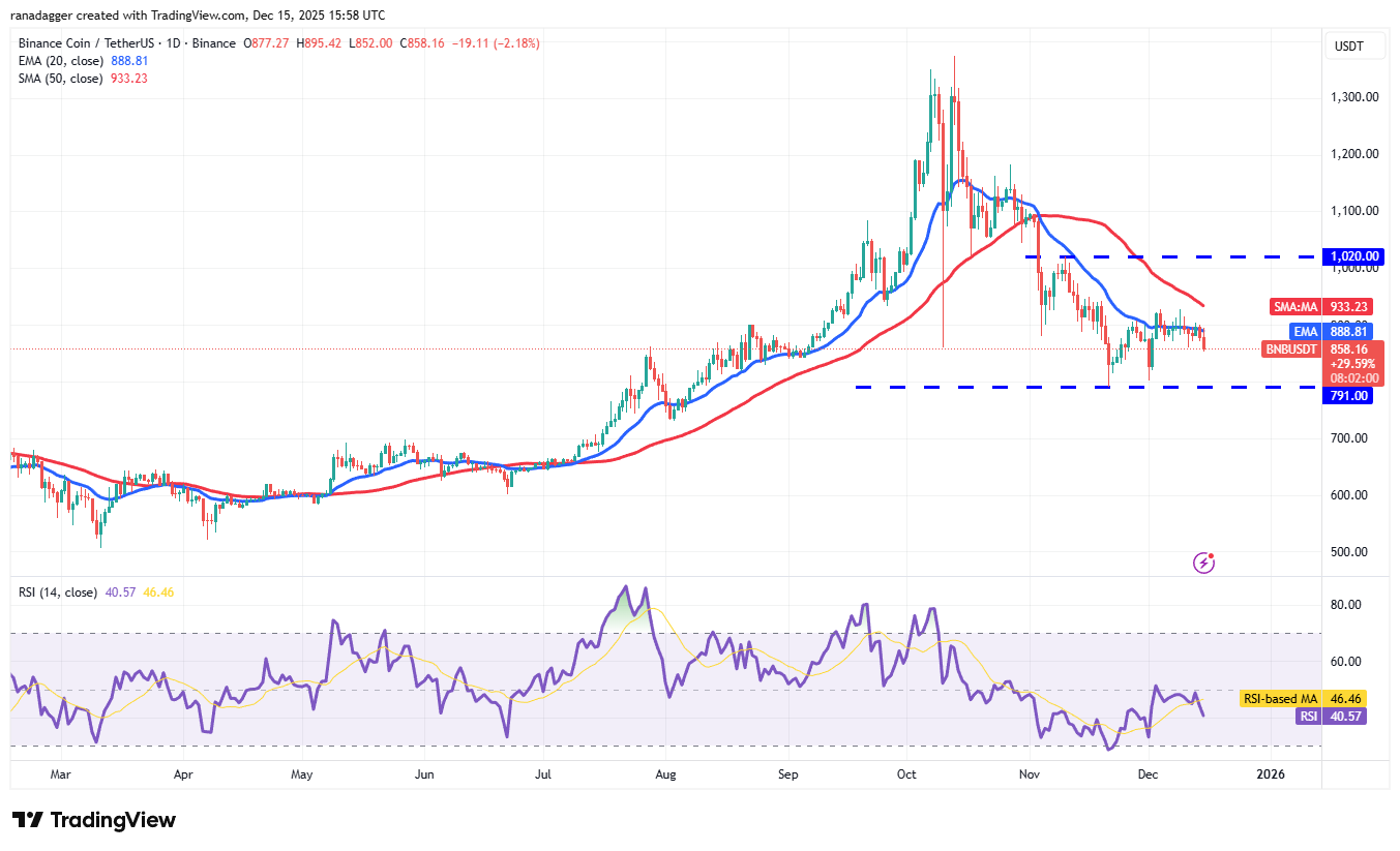 Predicciones de precios del 15 de diciembre: SPX, DXY, BTC, ETH, BNB, XRP, SOL, DOGE, ADA, BCH Predicciones de precios del 15 de diciembre: SPX, DXY, BTC, ETH, BNB, XRP, SOL, DOGE, ADA, BCH