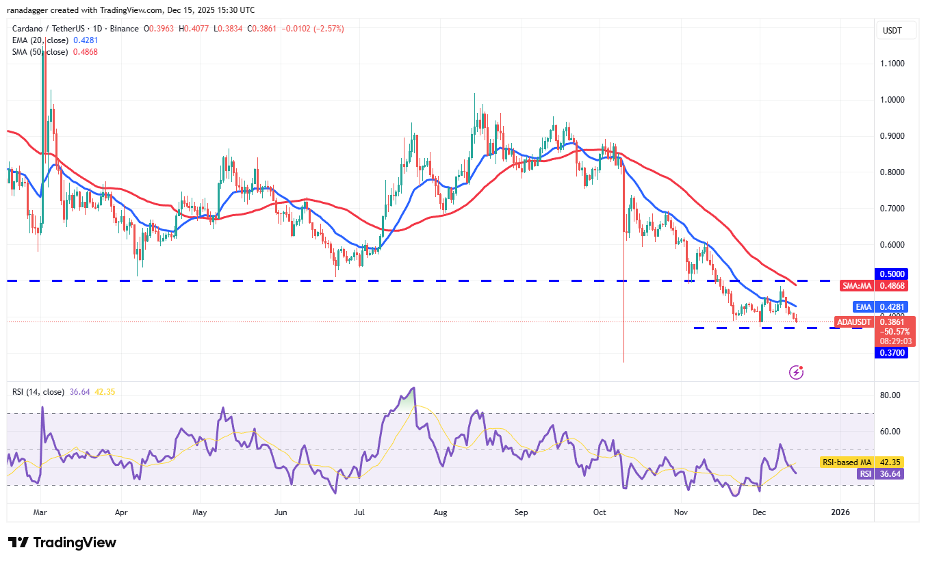 Predicciones de precios del 15 de diciembre: SPX, DXY, BTC, ETH, BNB, XRP, SOL, DOGE, ADA, BCH Predicciones de precios del 15 de diciembre: SPX, DXY, BTC, ETH, BNB, XRP, SOL, DOGE, ADA, BCH