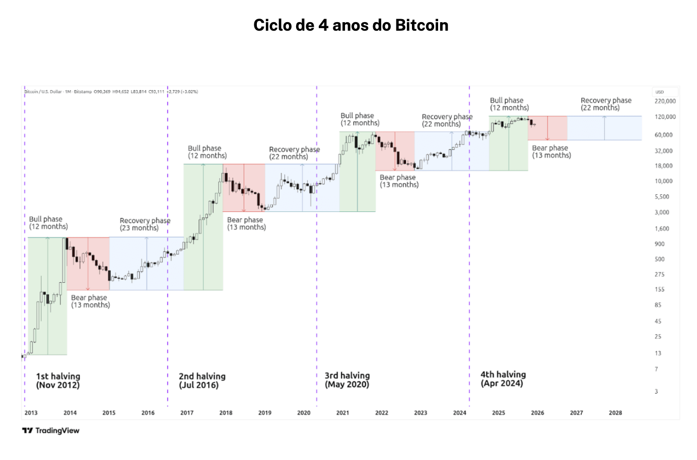 El ciclo de 4 años de Bitcoin ya no es el mismo: ¿qué significa esto para los inversores en 2026? El ciclo de 4 años de Bitcoin ya no es el mismo: ¿qué significa esto para los inversores en 2026?