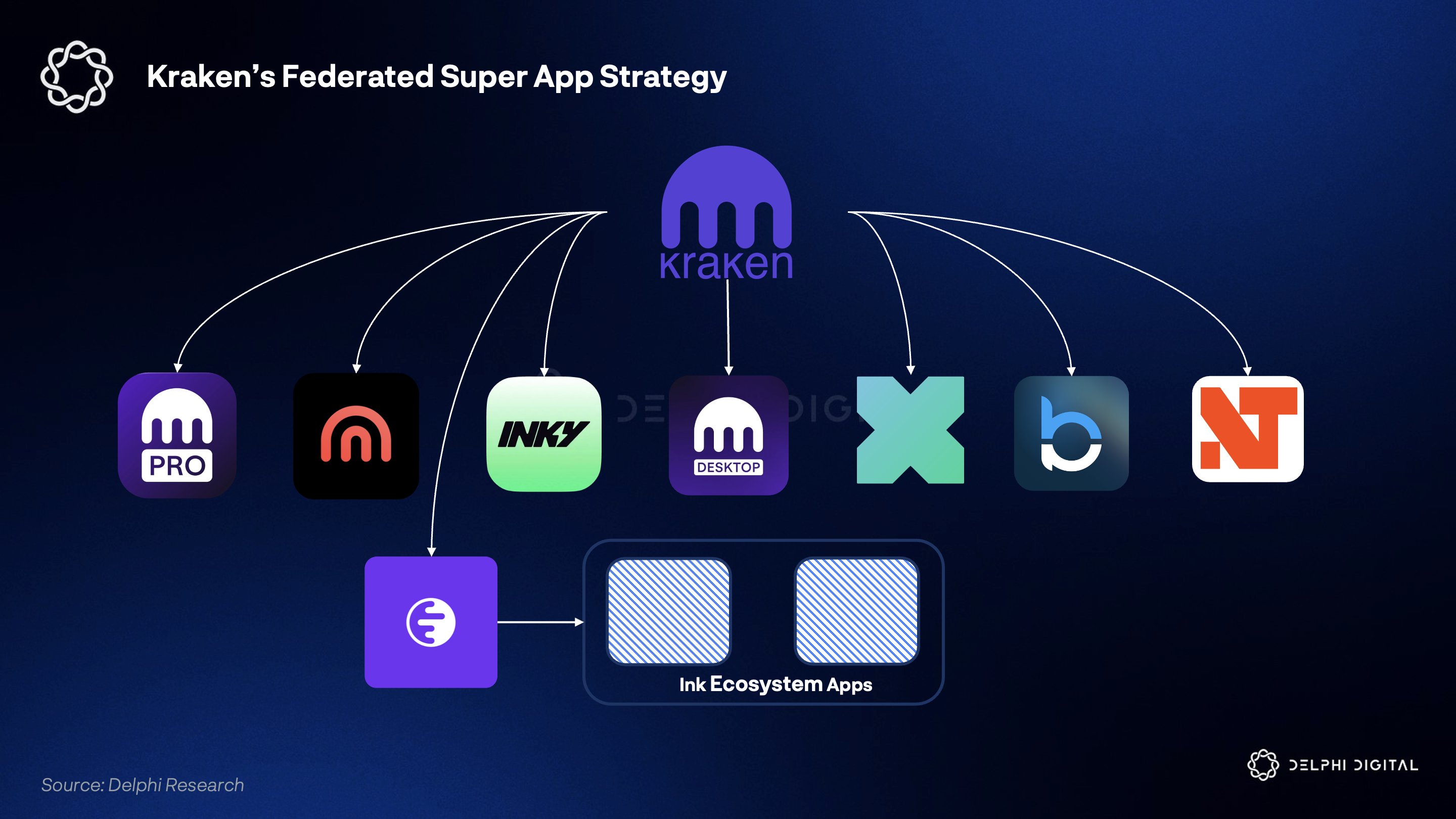 Carrera por una "superapp" cripto estaría en marcha mientras la industria entra en la era de agregación Kraken, DApps, Cryptocurrency Exchange, Binance