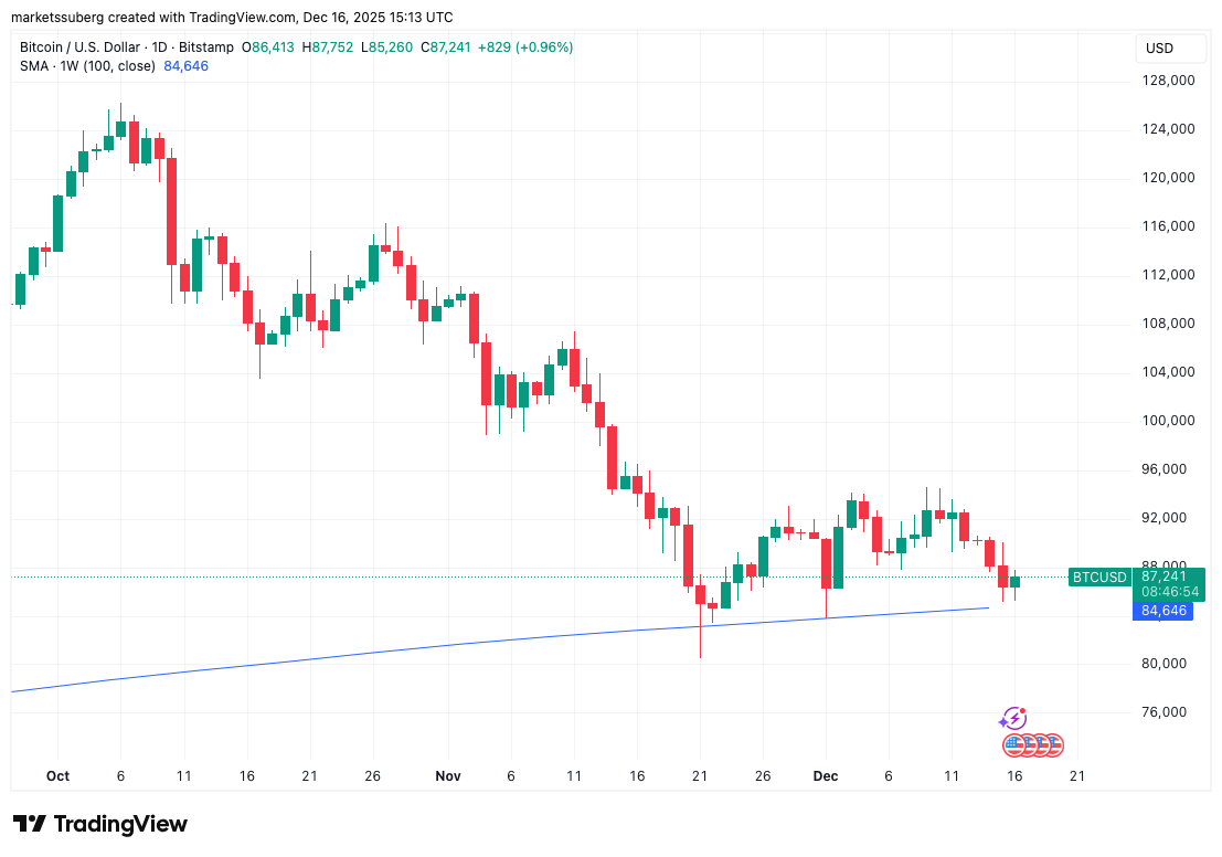 La "batalla" por la liquidez de Bitcoin se recrudece y alcistas ven un camino claro hacia USD 95K La "batalla" por la liquidez de Bitcoin se recrudece y alcistas ven un camino claro hacia USD 95K