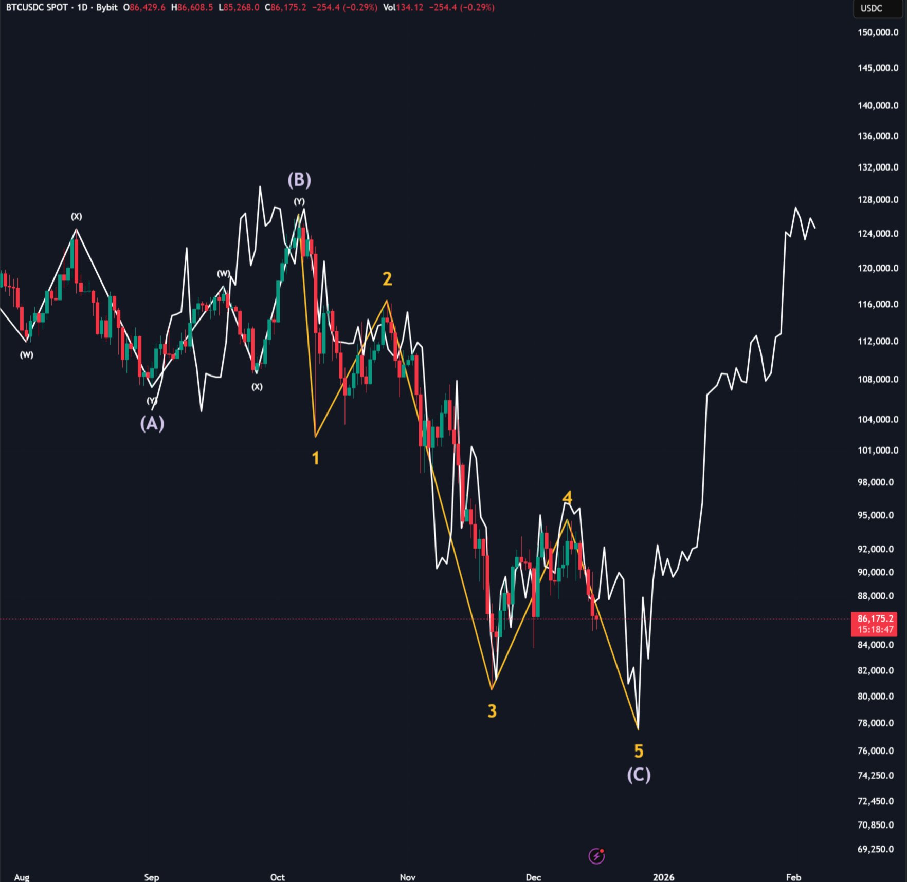 La "batalla" por la liquidez de Bitcoin se recrudece y alcistas ven un camino claro hacia USD 95K La "batalla" por la liquidez de Bitcoin se recrudece y alcistas ven un camino claro hacia USD 95K
