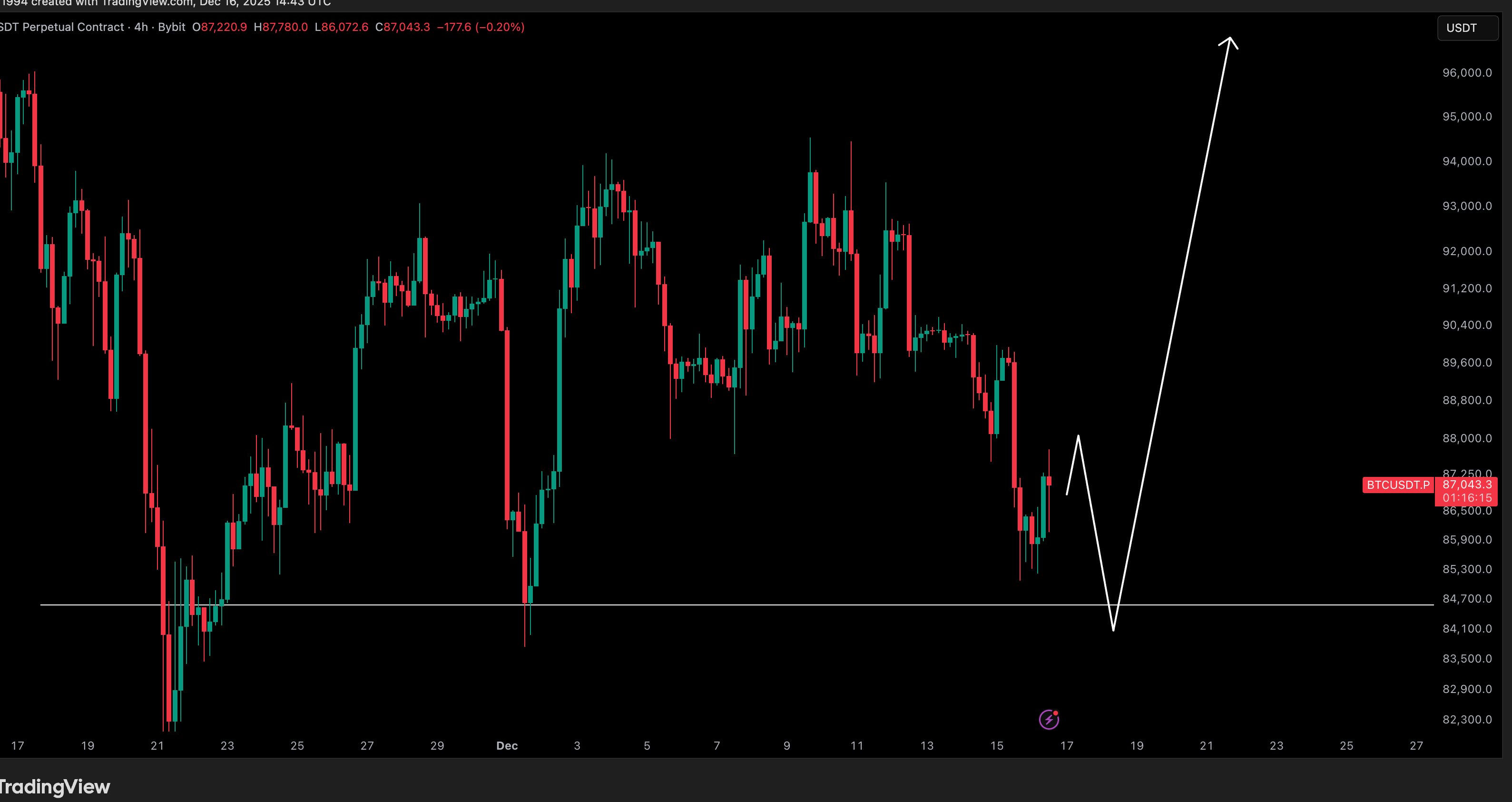 La "batalla" por la liquidez de Bitcoin se recrudece y alcistas ven un camino claro hacia USD 95K La "batalla" por la liquidez de Bitcoin se recrudece y alcistas ven un camino claro hacia USD 95K