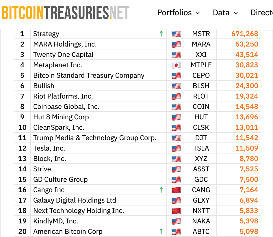 La tesorería con Bitcoin de Kindly MD se enfrenta a una posible exclusión de cotización tras un aviso de precio de Nasdaq Nasdaq