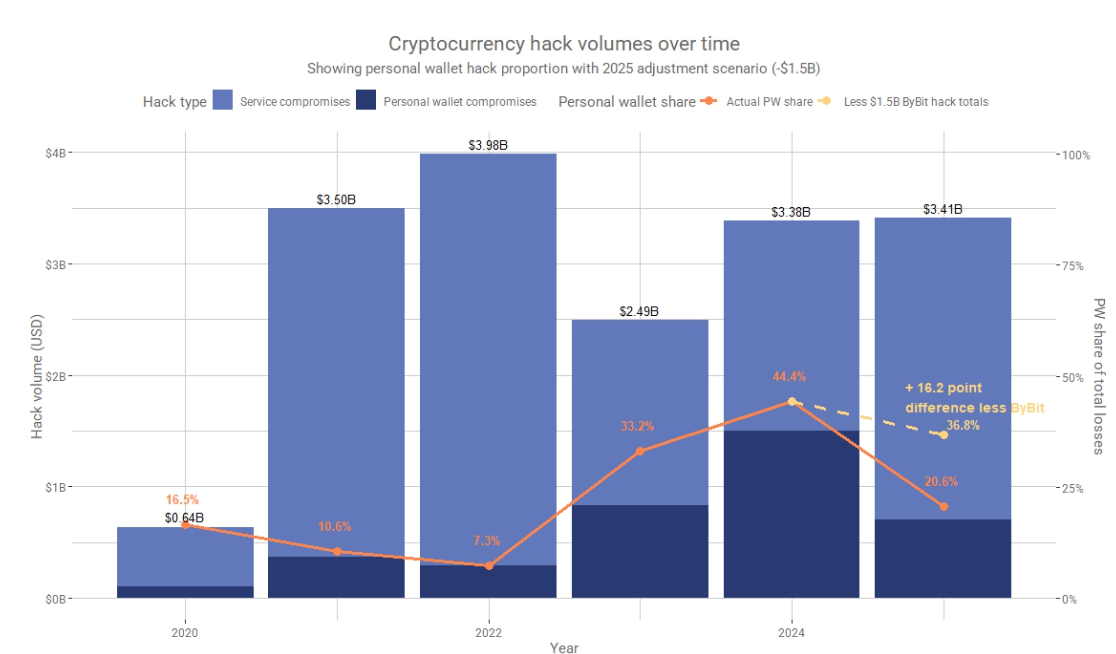 Ataques para robar criptomonedas cayeron a 49 millones de dólares en febrero mientras los atacantes se pasan a estafas de phishing Ataques para robar criptomonedas cayeron a 49 millones de dólares en febrero mientras los atacantes se pasan a estafas de phishing