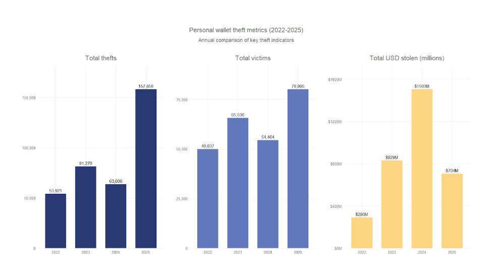 Pérdidas de criptoactivos se acercan a 3.400 millones de dólares mientras los hackers practicaban la "caza mayor" Pérdidas de criptoactivos se acercan a 3.400 millones de dólares mientras los hackers practicaban la "caza mayor"