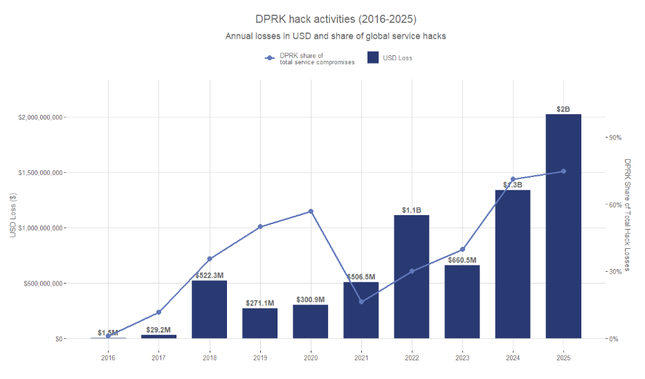 Pérdidas de criptoactivos se acercan a 3.400 millones de dólares mientras los hackers practicaban la "caza mayor" Pérdidas de criptoactivos se acercan a 3.400 millones de dólares mientras los hackers practicaban la "caza mayor"