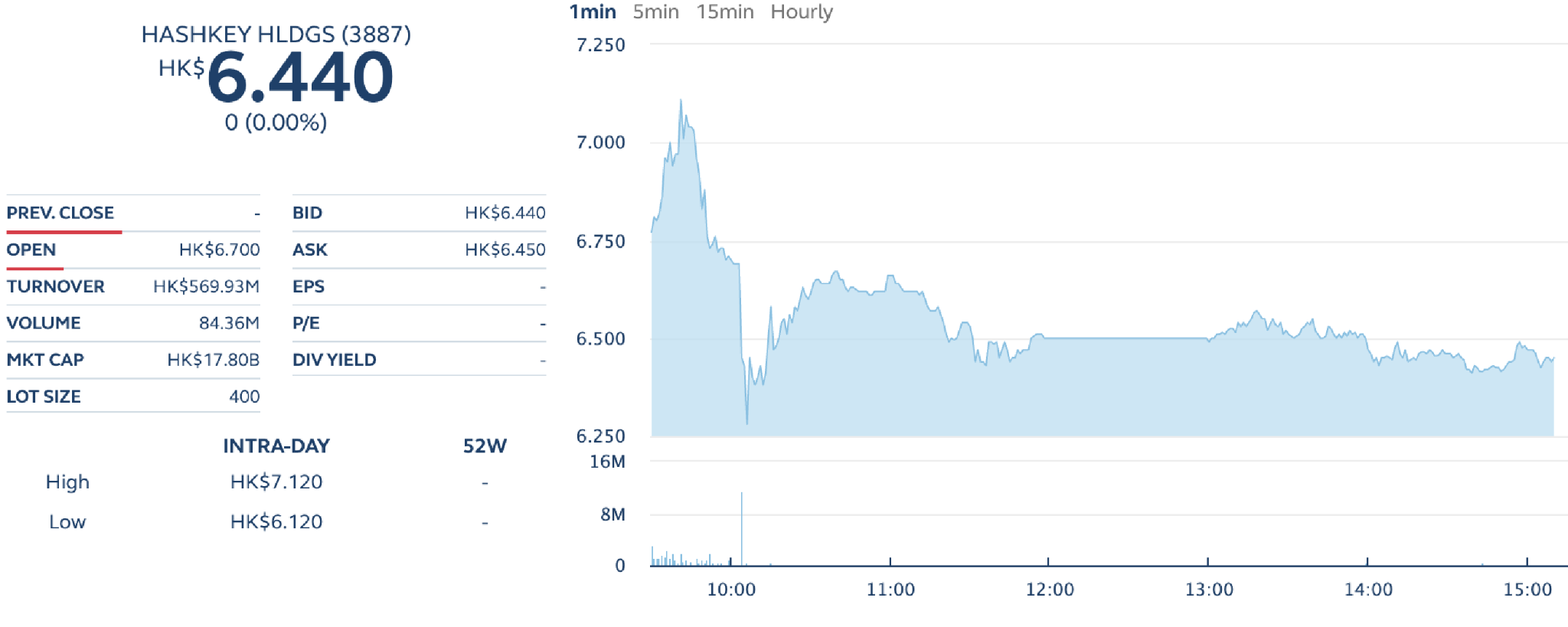 El criptoexchange HashKey tiene un debut accidentado en Hong Kong tras una oferta pública inicial de 206 millones de dólares El criptoexchange HashKey tiene un debut accidentado en Hong Kong tras una oferta pública inicial de 206 millones de dólares