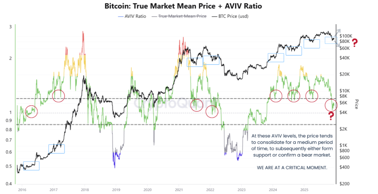 Precio de Bitcoin se encuentra en un punto "crítico" mientras una ballena mueve USD 348M en BTC a exchange Precio de Bitcoin se encuentra en un punto "crítico" mientras una ballena mueve USD 348M en BTC a exchange