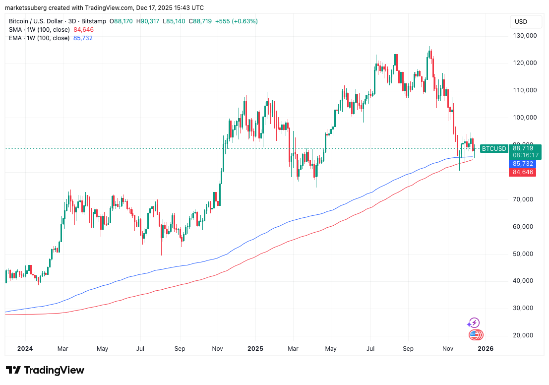 Bitcoin alcanzó USD 90K y el repunte del mercado cripto liquidó USD 120M en posiciones cortas Bitcoin alcanzó USD 90K y el repunte del mercado cripto liquidó USD 120M en posiciones cortas