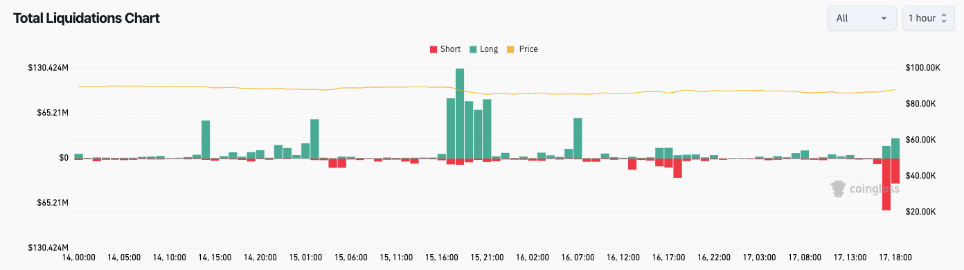 Bitcoin alcanzó USD 90K y el repunte del mercado cripto liquidó USD 120M en posiciones cortas Bitcoin alcanzó USD 90K y el repunte del mercado cripto liquidó USD 120M en posiciones cortas