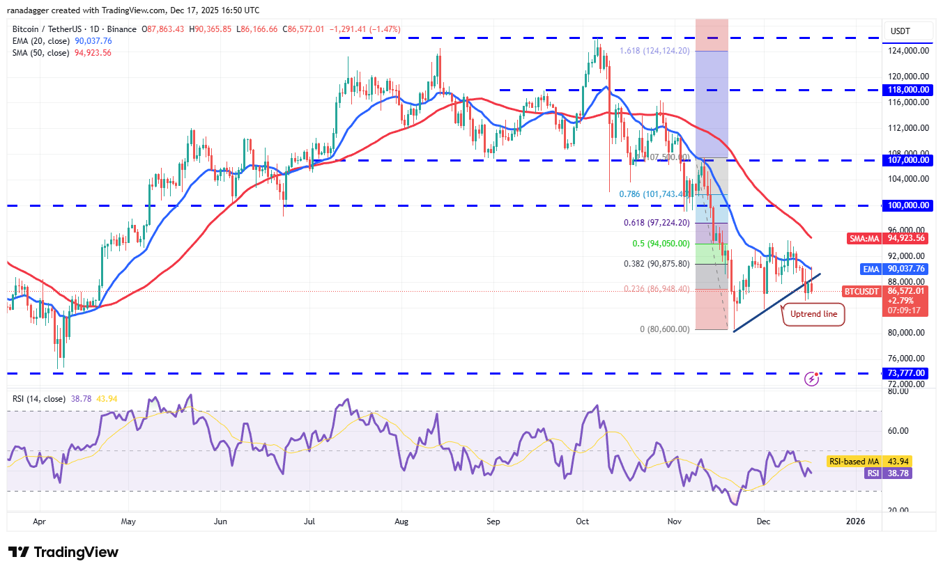 Predicciones de precios del 17 de diciembre: BTC, ETH, BNB, XRP, SOL, DOGE, ADA, BCH, HYPE, LINK Predicciones de precios del 17 de diciembre: BTC, ETH, BNB, XRP, SOL, DOGE, ADA, BCH, HYPE, LINK