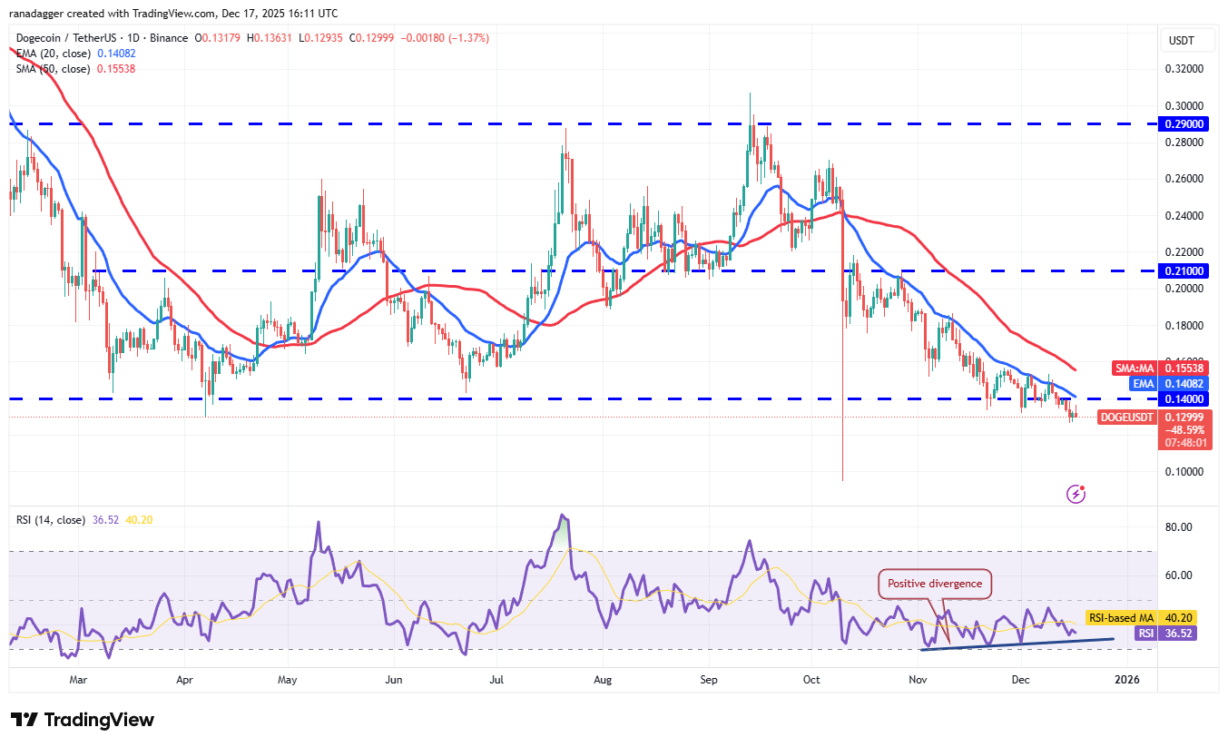 Predicciones de precios del 17 de diciembre: BTC, ETH, BNB, XRP, SOL, DOGE, ADA, BCH, HYPE, LINK Predicciones de precios del 17 de diciembre: BTC, ETH, BNB, XRP, SOL, DOGE, ADA, BCH, HYPE, LINK