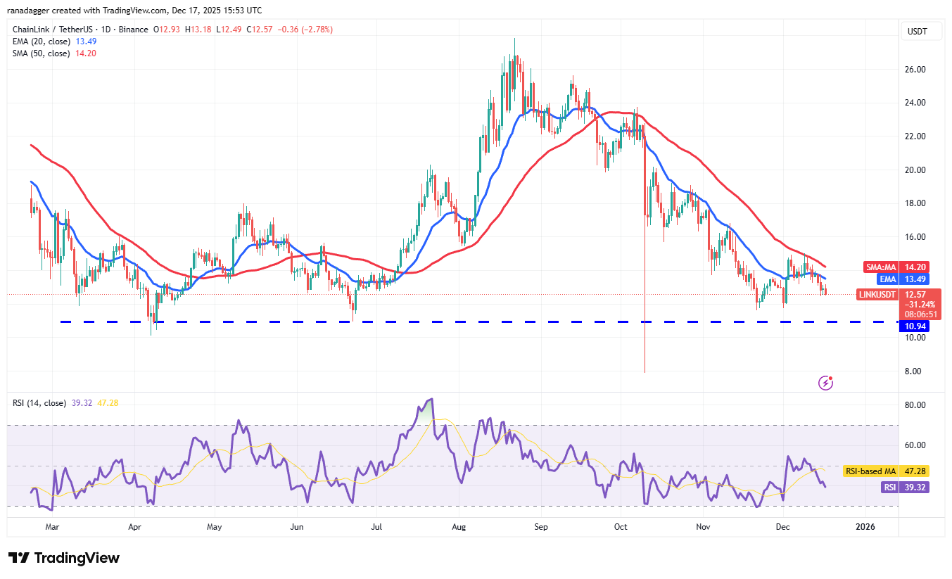 Predicciones de precios del 17 de diciembre: BTC, ETH, BNB, XRP, SOL, DOGE, ADA, BCH, HYPE, LINK Predicciones de precios del 17 de diciembre: BTC, ETH, BNB, XRP, SOL, DOGE, ADA, BCH, HYPE, LINK