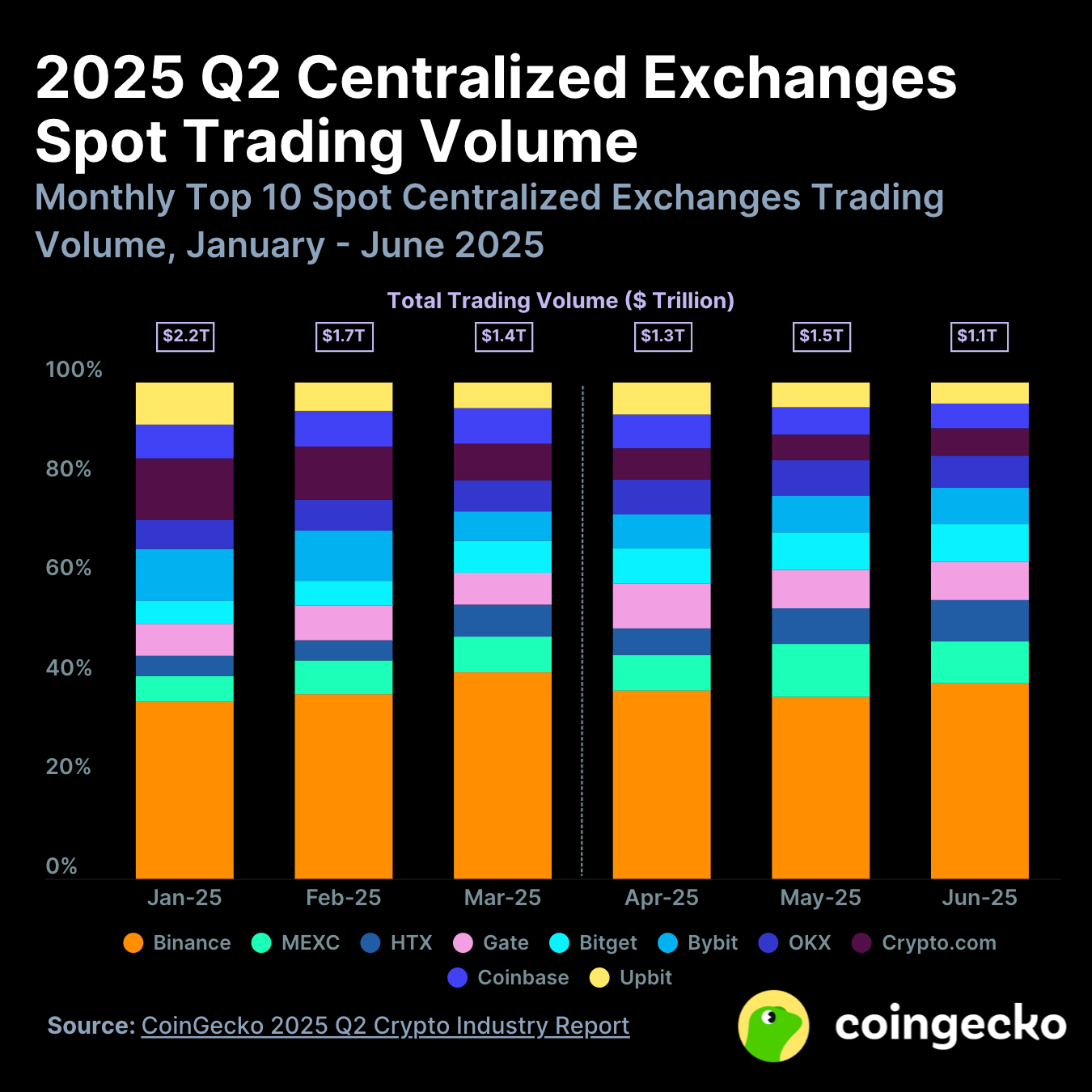 Binance evalúa nueva estrategia en EEUU y CZ podría reducir su participación, según reporte Changpeng Zhao, Estados Unidos, Binance
