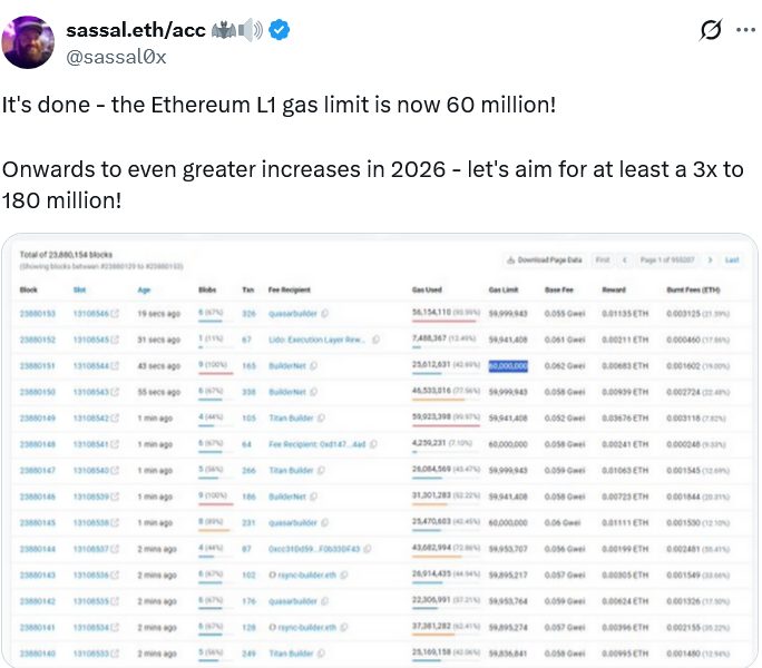 Ethereum podría ser más rápido en enero con un aumento del límite de gas a 80 millones Ethereum podría ser más rápido en enero con un aumento del límite de gas a 80 millones