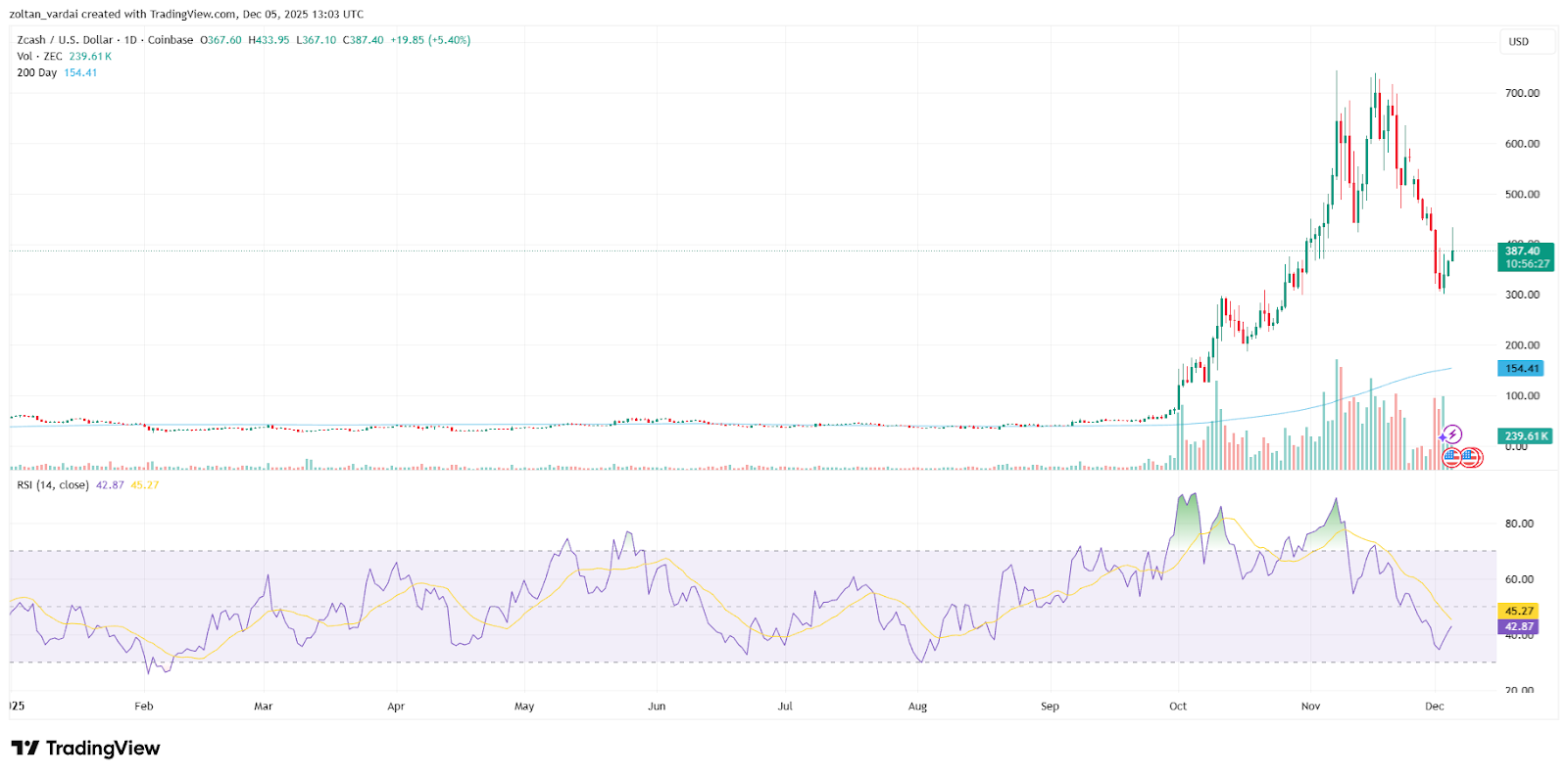 Estas tres altcoins resurgieron de entre los muertos en 2025 Estas tres altcoins resurgieron de entre los muertos en 2025