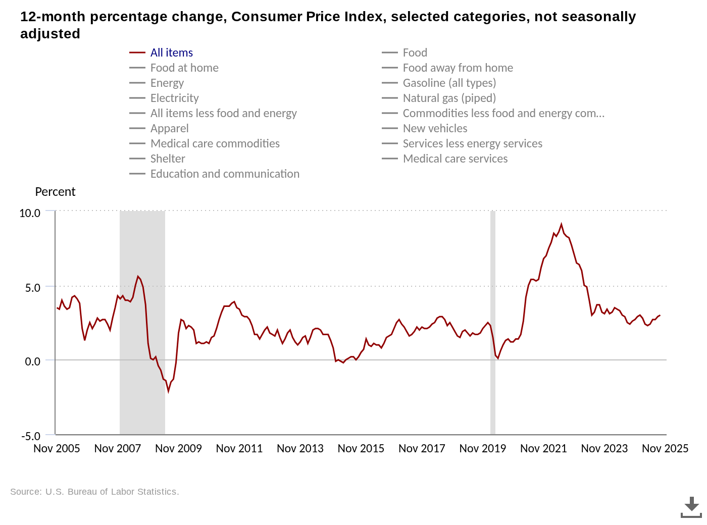 Bitcoin buscó liquidez mientras la inflación del IPC de EEUU caía a su nivel más bajo desde 2021 Bitcoin buscó liquidez mientras la inflación del IPC de EEUU caía a su nivel más bajo desde 2021