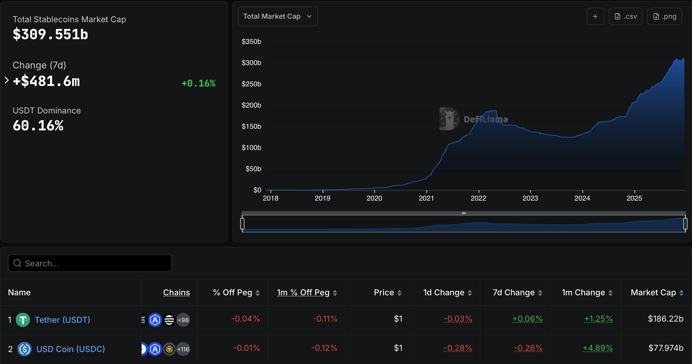 Los mercados globales de deuda muestran que la dominancia del dólar se mueve en ciclos, según la Fed de EEUU Circle, United States, National Debt, Tether, Stablecoin