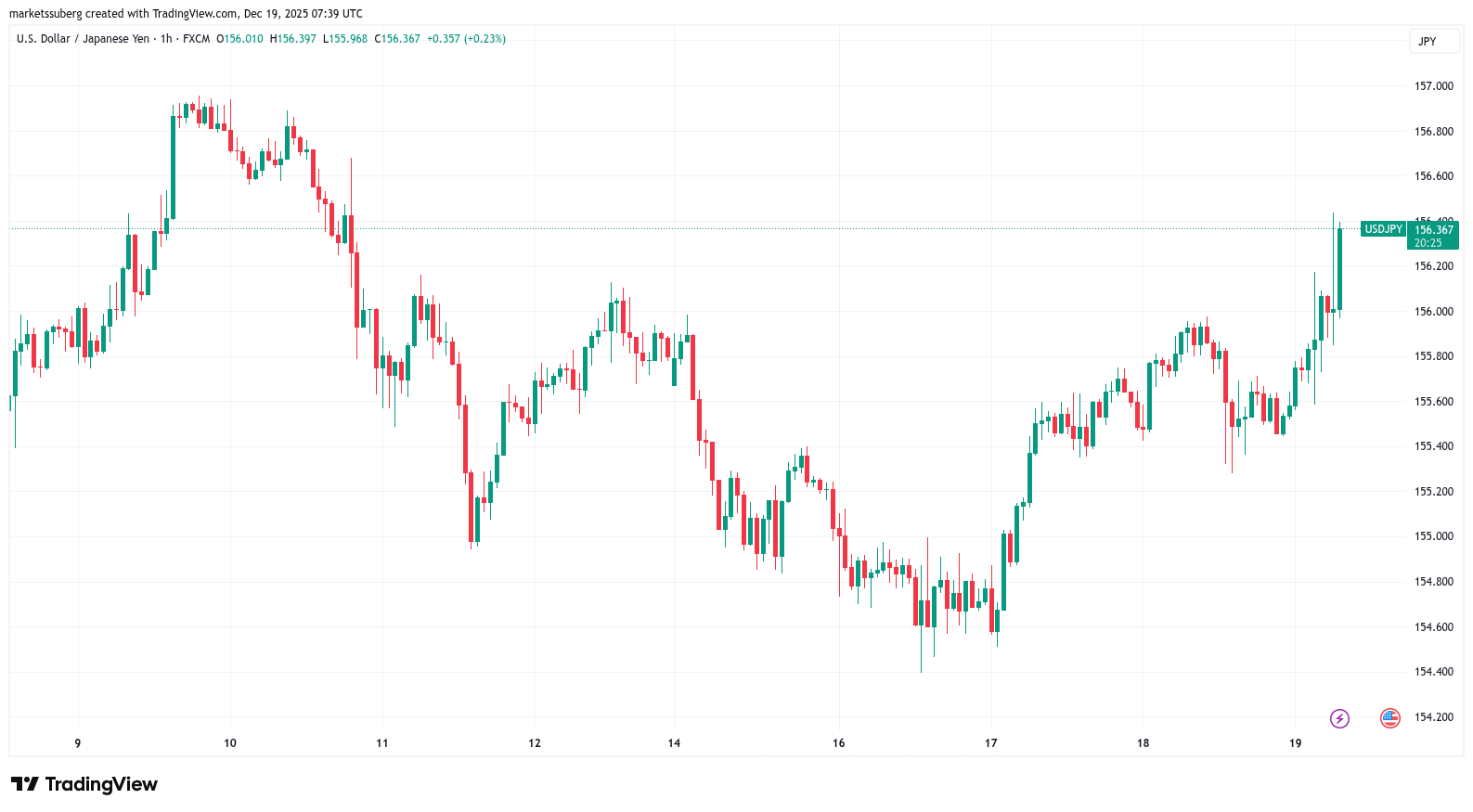Bitcoin se recupera tras la subida de tipos en Japón, mientras Arthur Hayes prevé un dólar a 200 yenes Bitcoin se recupera tras la subida de tipos en Japón, mientras Arthur Hayes prevé un dólar a 200 yenes