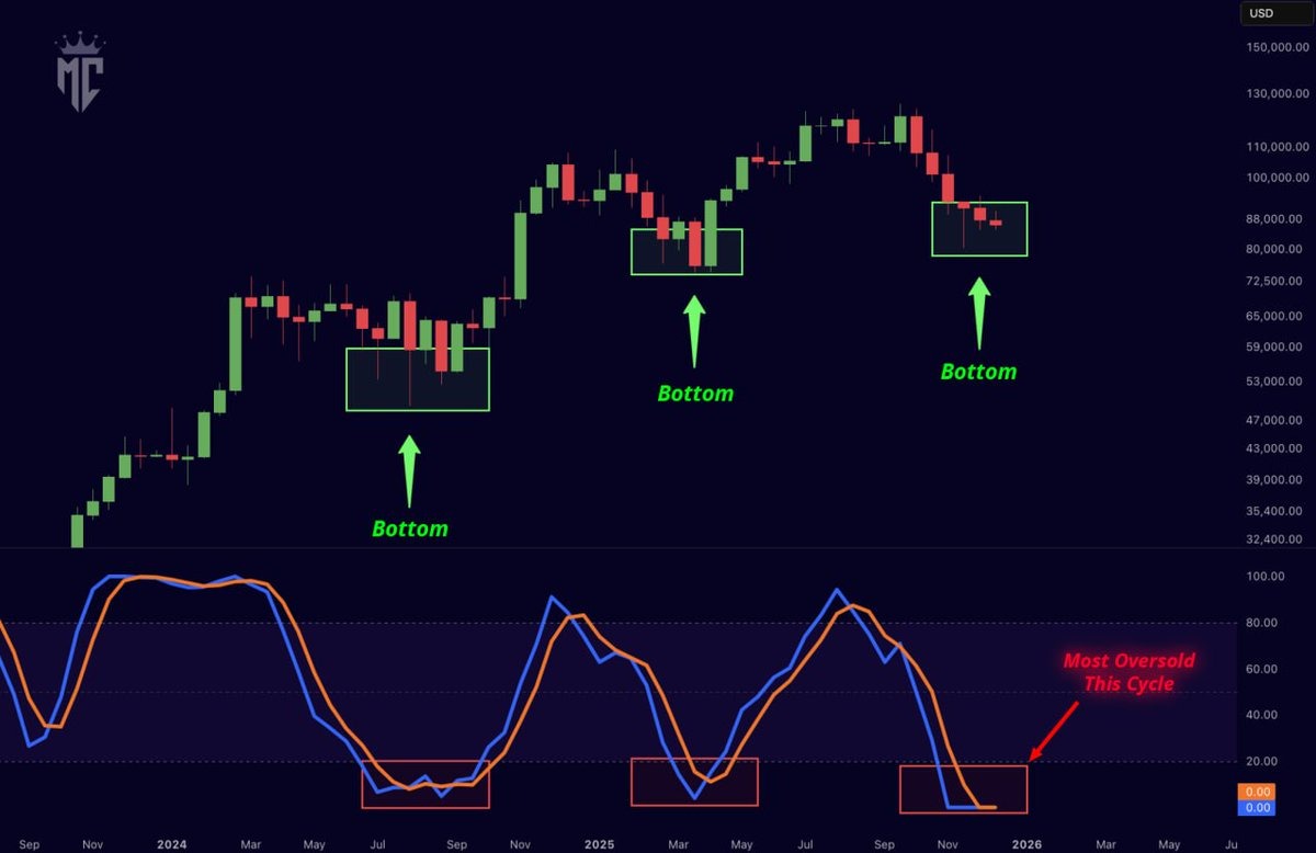 El RSI semanal de Bitcoin cayó a los niveles más sobrevendidos desde que su precio alcanzó USD 15K El RSI semanal de Bitcoin cayó a los niveles más sobrevendidos desde que su precio alcanzó USD 15K