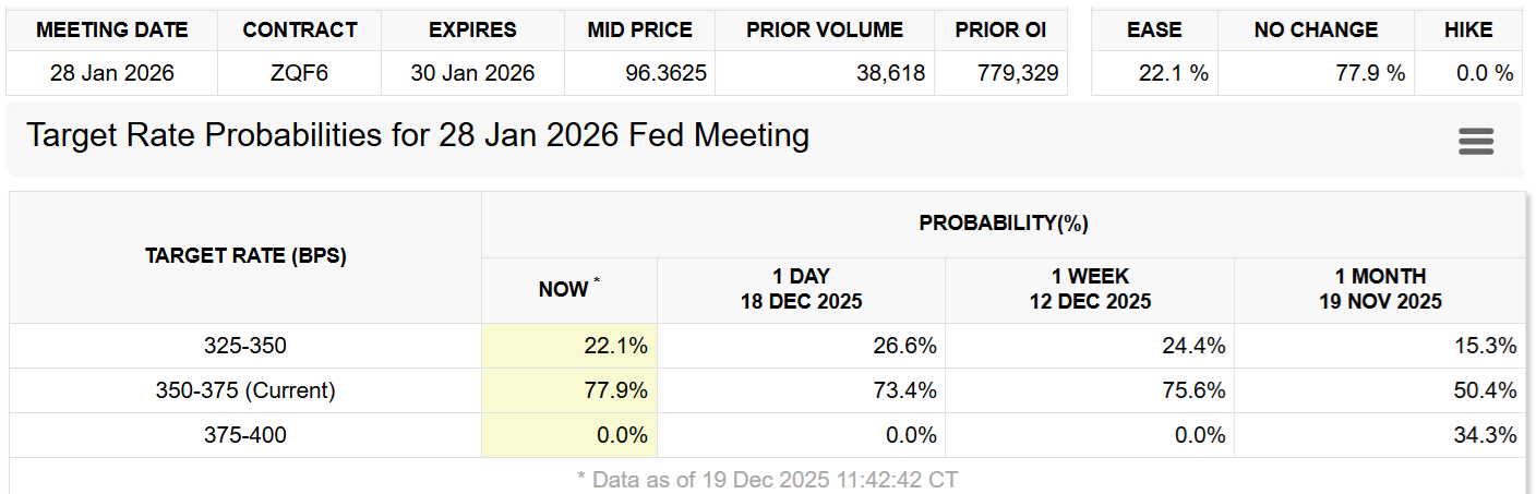 Repuntes de Bitcoin frustrados por la disminución de las probabilidades de recorte de tasas de la Fed y la debilidad macroeconómica de EEUU Repuntes de Bitcoin frustrados por la disminución de las probabilidades de recorte de tasas de la Fed y la debilidad macroeconómica de EEUU