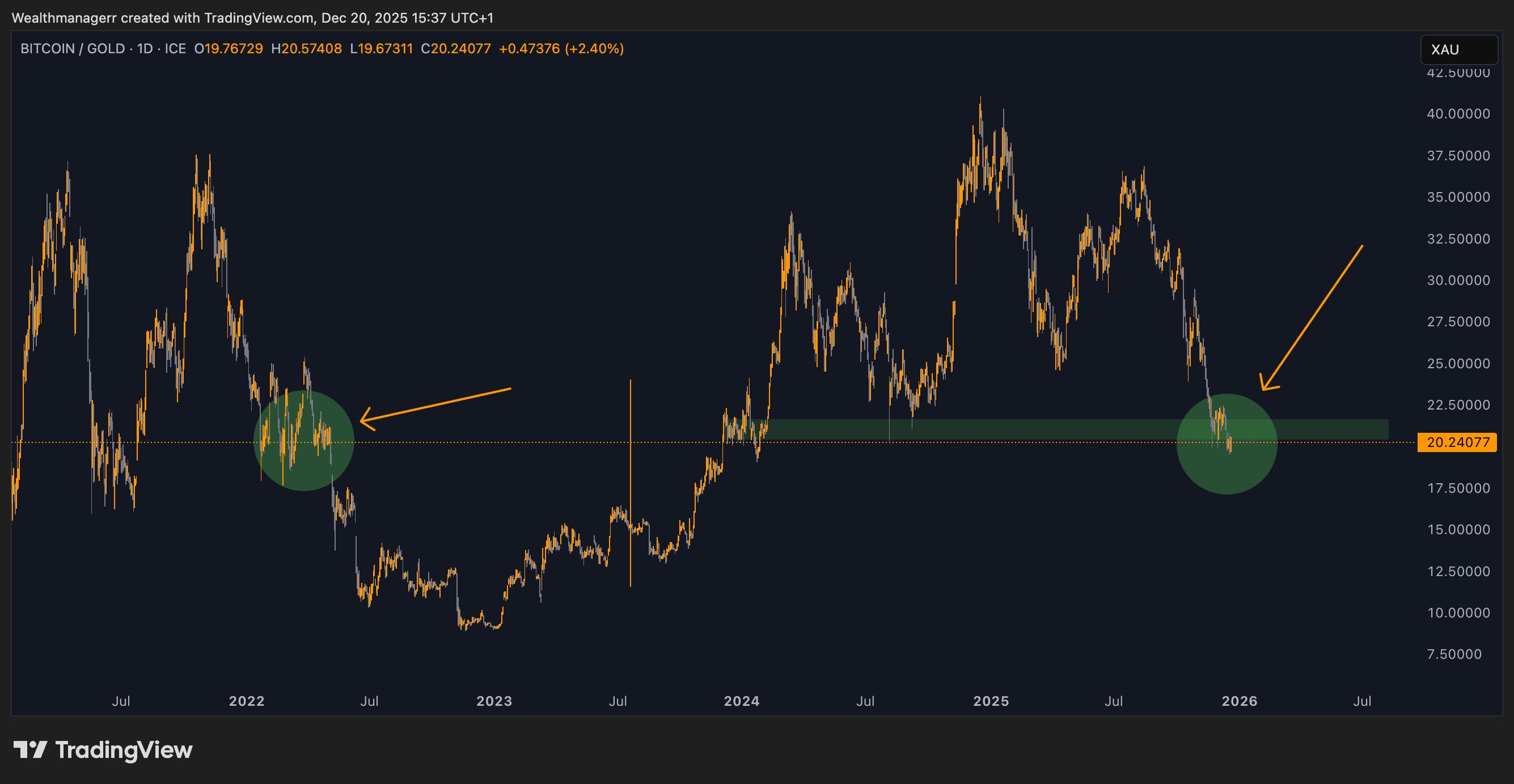 El RSI de Bitcoin se acerca a mínimos de tres años frente al oro mientras analista ve un repunte alcista El RSI de Bitcoin se acerca a mínimos de tres años frente al oro mientras analista ve un repunte alcista