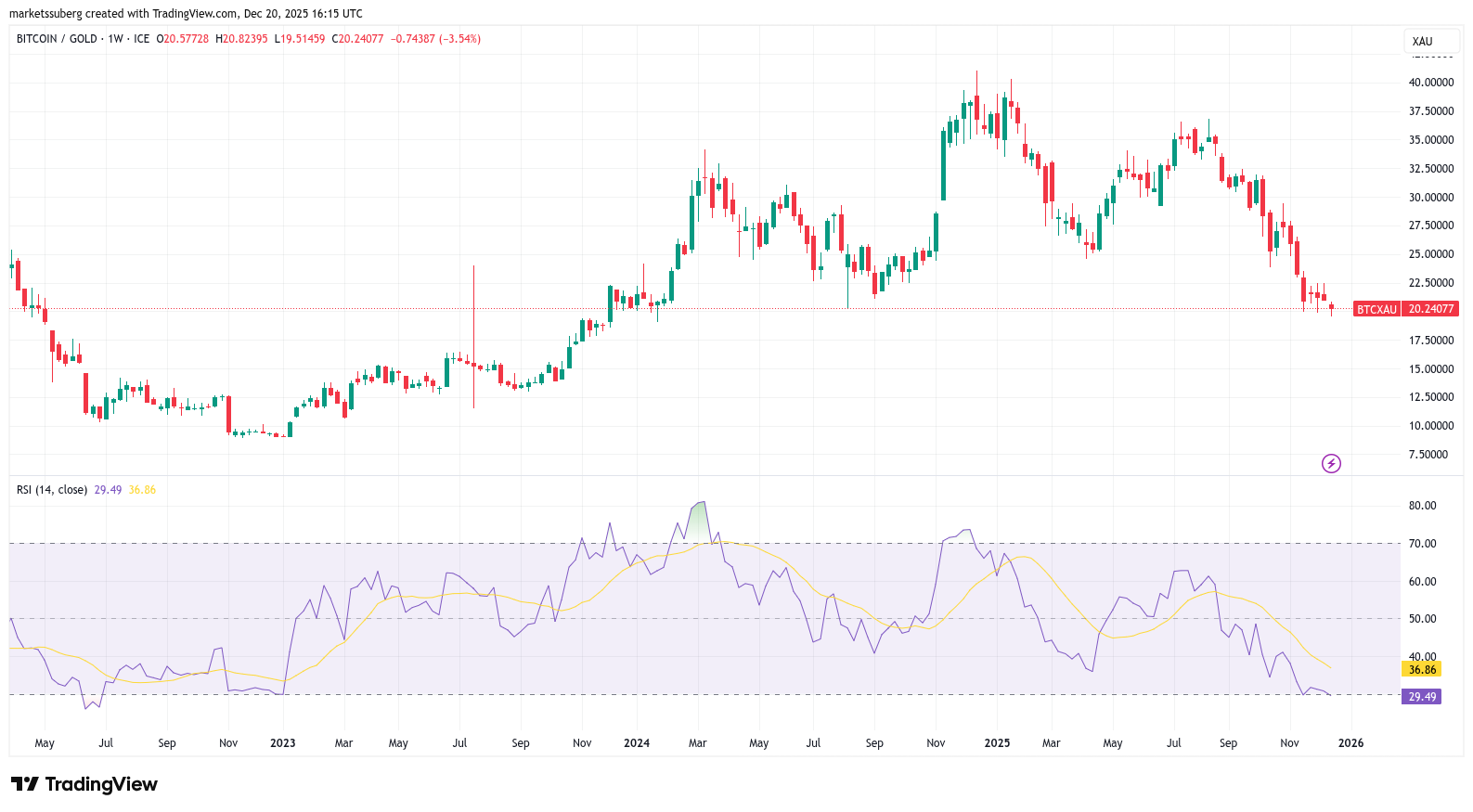 El RSI de Bitcoin se acerca a mínimos de tres años frente al oro mientras analista ve un repunte alcista El RSI de Bitcoin se acerca a mínimos de tres años frente al oro mientras analista ve un repunte alcista