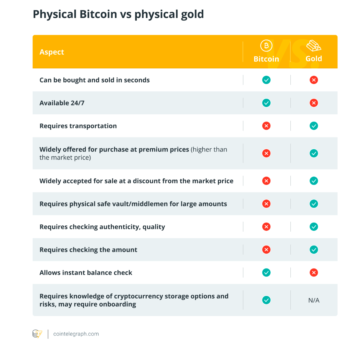 ¿Vender Bitcoin por oro? No tan rápido, dice un analista ¿Vender Bitcoin por oro? No tan rápido, dice un analista