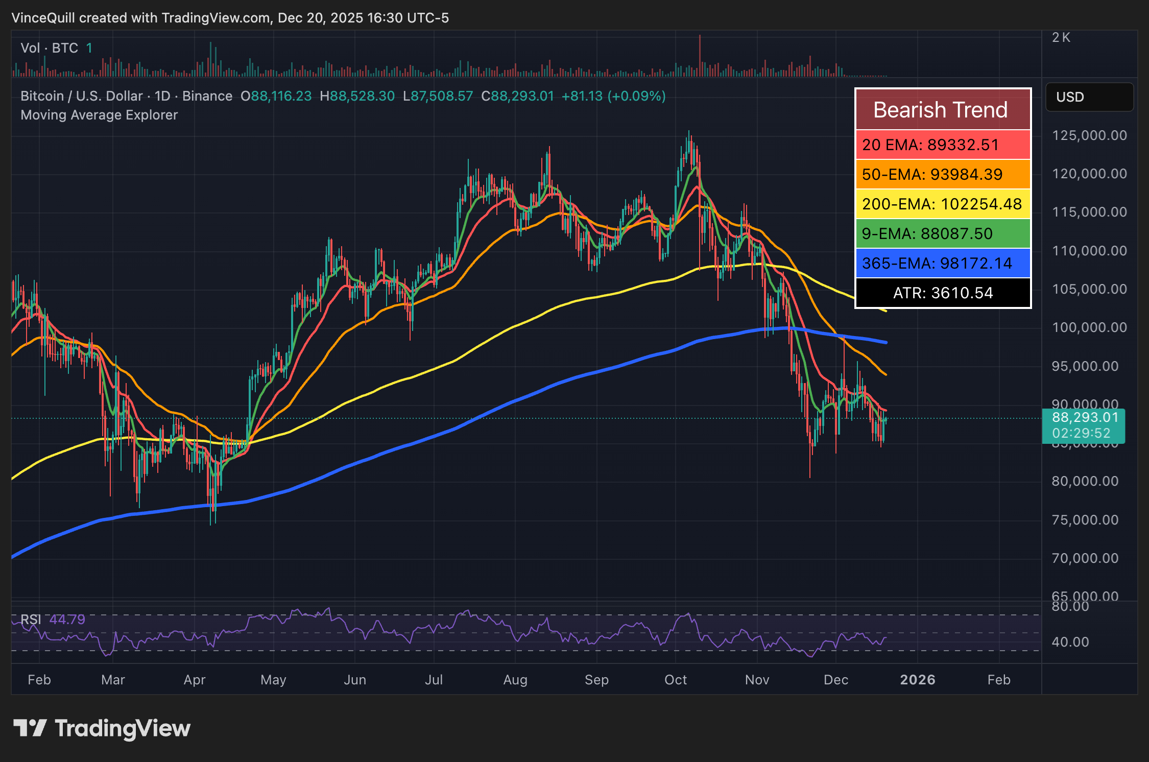 Analistas: la demanda aparente de Bitcoin se reduce, señalando un nuevo mercado bajista Precio de Bitcoin, Inversiones, Análisis de Precios