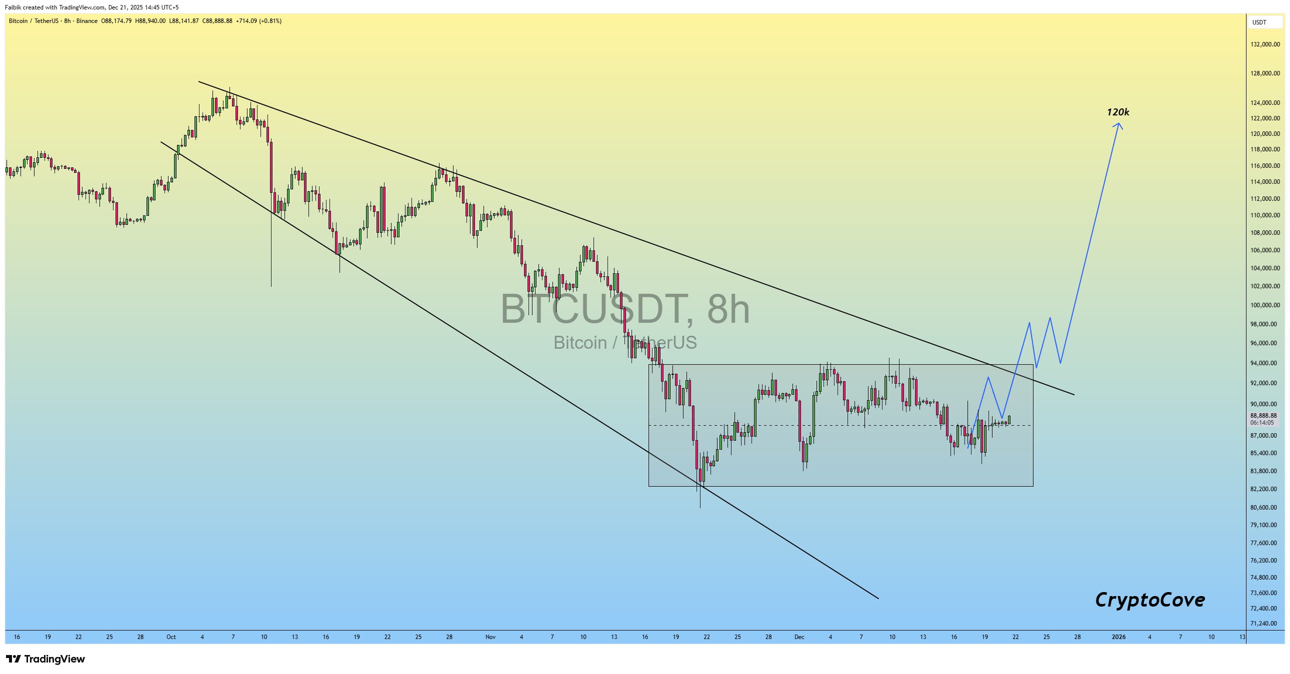 Traders de Bitcoin divididos entre una caída a los 70.000 dólares y un repunte del precio en cuestión de días Traders de Bitcoin divididos entre una caída a los 70.000 dólares y un repunte del precio en cuestión de días